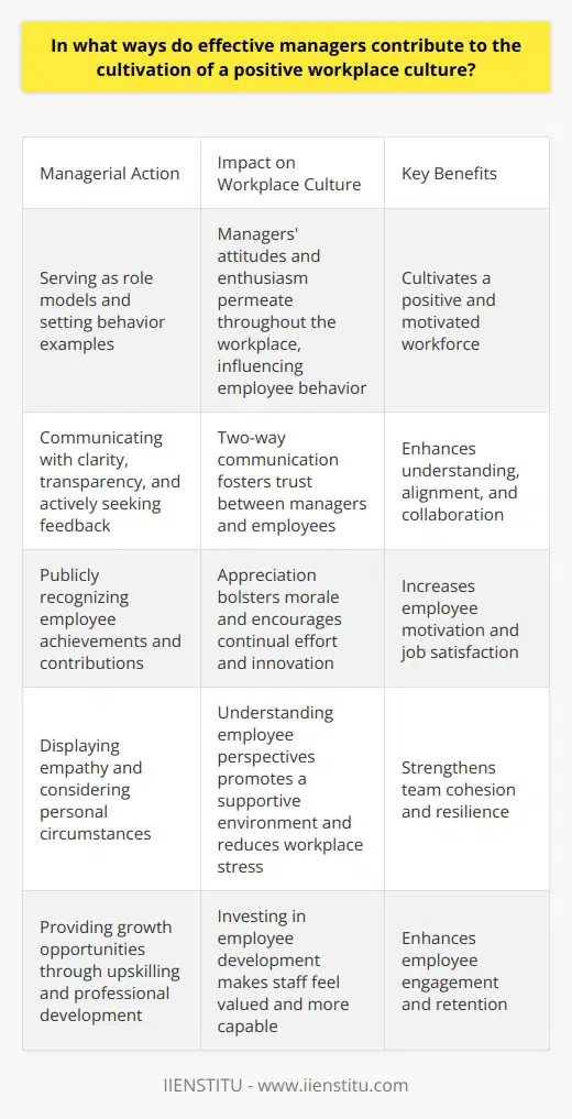 Effective Managers Foster Positive Culture Leadership Shapes Attitudes Managers serve as role models. They set behavior examples. Employees look to them for cues. A managers attitude permeates throughout the workplace. Enthusiasm can be contagious. So can negativity. Effective managers maintain a positive demeanor. Communication Builds Trust Communication goes beyond mere exchanges. It involves active listening and transparency. Effective managers communicate with clarity. They articulate goals and expectations well. They also seek feedback actively. This two-way communication fosters trust. Recognition Fuels Motivation Appreciation bolsters morale. Effective managers acknowledge achievements. They recognize employee contributions publicly. This recognition motivates staff. It also encourages continual effort and innovation. Team Cohesion Through Empathy Empathy connects team members. Managers displaying empathy understand employee perspectives. They consider personal circumstances. This understanding can reduce workplace stress. It also promotes a supportive environment. Development Encourages Growth Growth opportunities signal investment in staff. Effective managers provide these opportunities. They encourage upskilling and professional development. Employees feel valued. They also become more capable and engaged. Decision-Making Enhances Empowerment Empowerment creates ownership. Managers empower staff by involving them in decision-making. This involvement gives employees a voice. It can lead to better decisions. Empowered staff take more initiative. They also experience greater job satisfaction. Conflict Resolution Maintains Harmony Conflict is inevitable. Managers must address it promptly. Effective conflict resolution preserves relationships. It also maintains a positive atmosphere. Effective managers mediate disputes fairly. They aim for solutions satisfactory to all. Flexibility Supports Balance Work-life balance affects job satisfaction. Managers must recognize the need for balance. They offer flexible working arrangements when possible. This flexibility can decrease burnout. Employees feel respected and in control. Culture Commitment Starts at the Top A positive culture begins with leadership commitment. Managers must fully embrace the cultural values. They must consistently act in alignment with these values. Their steadfast commitment trickles down through the organization. Effective managers are key to positive workplace culture. They lead by example, communicate well, and show appreciation. They empathize, foster development, make shared decisions, and resolve conflicts. They also maintain flexibility and are committed to cultural values. These actions build a supportive, motivated, and engaged team.