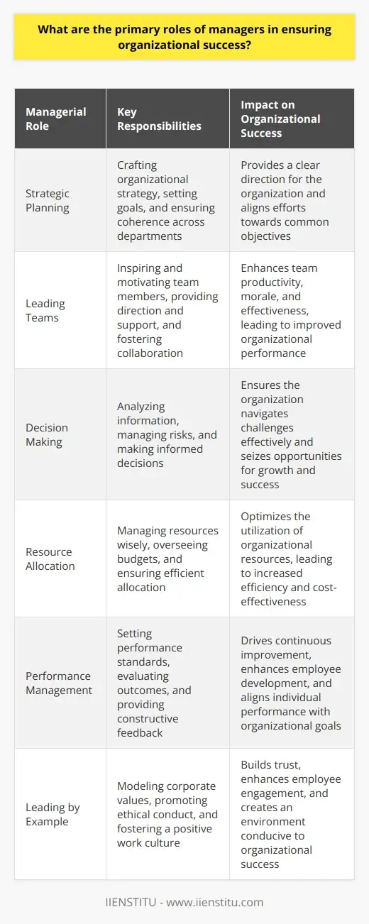 Managers Role: Key to Organizational Success | IIENSTITU