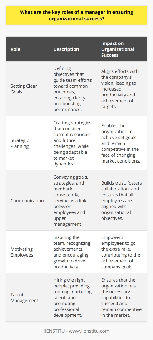 Key Roles of a Manager Managers play pivotal roles in driving organizational success. Their actions and decisions affect the companys direction, health, and overall achievements. Various key responsibilities define a managers impact on organizational success. Setting Clear Goals Managers must define clear objectives.  Goals offer guidance. They direct team efforts toward common outcomes. Clarity ensures that all employees understand their targets. This understanding boosts performance and aligns efforts with the companys vision. Strategic Planning Strategic planning is crucial. Managers need to see the bigger picture. They must craft strategies that lead to the achievement of set goals. Good planning considers both current resources and future challenges. It also requires adaptability to cope with market dynamics. Communication Effective communication is essential. Managers serve as the link between employees and upper management. They need to convey goals, strategies, and feedback consistently. Excellent communication builds trust and fosters a collaborative work environment. Motivating Employees Motivation drives productivity. Managers must inspire their team. They should recognize achievements and encourage growth. Empowered employees are more likely to go the extra mile. As such, motivation plays a key role in achieving company goals. Talent Management Good talent management is a managers forte. They must hire the right people. Subsequent training aligns skills with organizational needs. Managers also need to nurture talent and promote professional development. Effective talent management ensures that the organization has the capabilities to succeed. Decision Making Decisions shape the future. Managers make numerous decisions daily. Each choice can affect organizational outcomes. Hence, sound decision-making is a critical managerial skill. It involves weighing options and considering the impacts. Conflict Resolution Conflicts can arise anytime. Managers need to address these quickly and fairly. Timely conflict resolution prevents escalation and maintains team cohesion. A harmonious work environment contributes to better collective success. Resource Management Resources are finite. Managers must use them wisely. Efficient resource management includes time, budget, and materials. Optimal resource use supports company sustainability and reduces wasteful expenditure. Performance Monitoring Continuous improvement is key. Managers should monitor performance regularly. Evaluations lead to insights. They reveal strengths and areas needing improvement. Monitoring ensures that the organization remains on track to meet its goals. Change Management Change is inevitable. Managers must lead through transitions. They need to streamline processes and guide their teams through change. Successful change management keeps the organization competitive and adaptable. Each of these roles requires managers to exhibit leadership, foresight, and the ability to act with agility. Managers who perform these roles competently will greatly enhance the chances of their organization achieving and sustaining success.