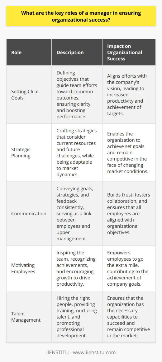 Key Roles of a Manager Managers play pivotal roles in driving organizational success. Their actions and decisions affect the companys direction, health, and overall achievements. Various key responsibilities define a managers impact on organizational success. Setting Clear Goals Managers must define clear objectives. Goals offer guidance. They direct team efforts toward common outcomes. Clarity ensures that all employees understand their targets. This understanding boosts performance and aligns efforts with the companys vision. Strategic Planning Strategic planning is crucial. Managers need to see the bigger picture. They must craft strategies that lead to the achievement of set goals. Good planning considers both current resources and future challenges. It also requires adaptability to cope with market dynamics. Communication Effective communication is essential. Managers serve as the link between employees and upper management. They need to convey goals, strategies, and feedback consistently. Excellent communication builds trust and fosters a collaborative work environment. Motivating Employees Motivation drives productivity. Managers must inspire their team. They should recognize achievements and encourage growth. Empowered employees are more likely to go the extra mile. As such, motivation plays a key role in achieving company goals. Talent Management Good talent management is a managers forte. They must hire the right people. Subsequent training aligns skills with organizational needs. Managers also need to nurture talent and promote professional development. Effective talent management ensures that the organization has the capabilities to succeed. Decision Making Decisions shape the future. Managers make numerous decisions daily. Each choice can affect organizational outcomes. Hence, sound decision-making is a critical managerial skill. It involves weighing options and considering the impacts. Conflict Resolution Conflicts can arise anytime. Managers need to address these quickly and fairly. Timely conflict resolution prevents escalation and maintains team cohesion. A harmonious work environment contributes to better collective success. Resource Management Resources are finite. Managers must use them wisely. Efficient resource management includes time, budget, and materials. Optimal resource use supports company sustainability and reduces wasteful expenditure. Performance Monitoring Continuous improvement is key. Managers should monitor performance regularly. Evaluations lead to insights. They reveal strengths and areas needing improvement. Monitoring ensures that the organization remains on track to meet its goals. Change Management Change is inevitable. Managers must lead through transitions. They need to streamline processes and guide their teams through change. Successful change management keeps the organization competitive and adaptable. Each of these roles requires managers to exhibit leadership, foresight, and the ability to act with agility. Managers who perform these roles competently will greatly enhance the chances of their organization achieving and sustaining success.