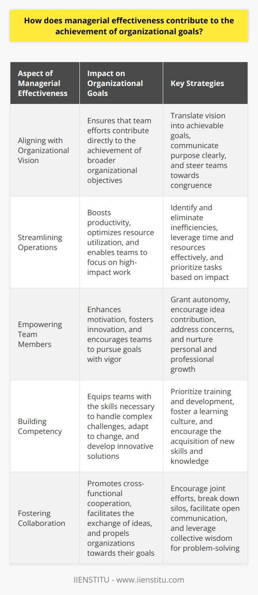 Managerial Effectiveness: A Catalyst for Success Managerial effectiveness stands as a pillar of organizational triumph. It denotes managements capacity to set clear goals. Achieve them swiftly. These goals align closely with the broader vision. Effective managers guide their teams expertly. They optimize performance and resource utilization. Aligning with Organizational Vision Every organization upholds a certain mission. Goals embody this overarching vision. Managers act as the bridge. They translate visions into achievable objectives. Thus, they steer teams toward congruence with larger aims. Clarity of Purpose Effective managers embody purpose. They communicate this purpose. Thus, they imbue work with clear direction. Staff understand their role. They see how efforts feed into organization-wide aspirations. Streamlining Operations Operation streamline is paramount. Managers adept in this regard excel. They cut inefficiencies. Boost output. Time and resources gain maximal leverage. Teams concentrate on high-impact work. This boosts productivity. And, it helps achieve set objectives. Resource Allocation Optimal Allocation of resources is an art. Managers must master it. Staff, funds, and technology - all crucial. Managers decide where they fit best. This ensures the proper functioning of each unit. Departments then fulfill their roles effectively. Empowering Team Members Empowerment impacts motivation. Effective managers empower their teams. Staff gain autonomy. They contribute ideas. Voice concerns. Their growth is nurtured. As a result, motivation surges. Performance typically follows. Teams self-motivate. They push towards goals with vigor. Building Competency Training is fundamental. Managers who focus on skills development prosper. Staff grow competent. They handle complex challenges. Adapting to change becomes easier. Skilled teams exhibit confidence. Their efficiency and creativity often lead to innovative solutions. Enhancing Communication Communication underpins managerial effectiveness. It entails listening and speaking with clarity. Messages must resonate. Feedback should flow both ways. Misunderstandings recede. Trust increases. Goals are then pursued in unison. Shared understanding fosters a collaborative atmosphere. Fostering Collaboration Teamwork thrives on collaboration. Managers encourage joint efforts. They break silos. Nurture cross-functional cooperation. Insights merge. Solutions emerge from collective wisdom. This cross-pollination of ideas propels organizations towards goals. Driving Change Change is constant. Effective managers anticipate it. They prepare teams. Change brings opportunities. Teams can innovate. Improve processes. Managers driving change make agility a priority. Responsive teams adapt. They overcome obstacles. They drive progress relentlessly. Conclusion Managerial effectiveness serves as a keystone for organizational success. It influences myriad aspects of operations. Goals become attainable. Resources - used wisely. Teams - empowered and skilled. Communication - clear and collaborative. Change - managed and molded for advantage. Each facet threads together, pushing the organization toward its goals. Thus, effective management translates into achieve goals, ensure growth, and nurture stability.