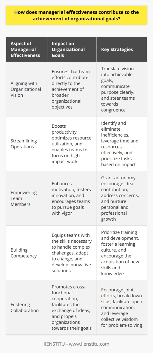 Managerial Effectiveness: A Catalyst for Success Managerial effectiveness stands as a pillar of organizational triumph. It denotes managements capacity to set clear goals. Achieve them swiftly. These goals align closely with the broader vision. Effective managers guide their teams expertly. They optimize performance and resource utilization. Aligning with Organizational Vision Every organization upholds a certain mission. Goals embody this overarching vision. Managers act as the bridge. They translate visions into achievable objectives. Thus, they steer teams toward congruence with larger aims. Clarity of Purpose Effective managers embody purpose. They communicate this purpose. Thus, they imbue work with clear direction. Staff understand their role. They see how efforts feed into organization-wide aspirations. Streamlining Operations Operation streamline is paramount. Managers adept in this regard excel. They cut inefficiencies. Boost output. Time and resources gain maximal leverage. Teams concentrate on high-impact work. This boosts productivity. And, it helps achieve set objectives. Resource Allocation Optimal Allocation of resources is an art. Managers must master it. Staff, funds, and technology - all crucial. Managers decide where they fit best. This ensures the proper functioning of each unit. Departments then fulfill their roles effectively. Empowering Team Members Empowerment impacts motivation. Effective managers empower their teams. Staff gain autonomy. They contribute ideas. Voice concerns. Their growth is nurtured. As a result, motivation surges. Performance typically follows. Teams self-motivate. They push towards goals with vigor. Building Competency Training is fundamental. Managers who focus on skills development prosper. Staff grow competent. They handle complex challenges. Adapting to change becomes easier. Skilled teams exhibit confidence. Their efficiency and creativity often lead to innovative solutions. Enhancing Communication Communication underpins managerial effectiveness. It entails listening and speaking with clarity. Messages must resonate. Feedback should flow both ways. Misunderstandings recede. Trust increases. Goals are then pursued in unison. Shared understanding fosters a collaborative atmosphere. Fostering Collaboration Teamwork thrives on collaboration. Managers encourage joint efforts. They break silos. Nurture cross-functional cooperation. Insights merge. Solutions emerge from collective wisdom. This cross-pollination of ideas propels organizations towards goals. Driving Change Change is constant. Effective managers anticipate it. They prepare teams. Change brings opportunities. Teams can innovate. Improve processes. Managers driving change make agility a priority. Responsive teams adapt. They overcome obstacles. They drive progress relentlessly. Conclusion Managerial effectiveness serves as a keystone for organizational success. It influences myriad aspects of operations. Goals become attainable. Resources - used wisely. Teams - empowered and skilled. Communication - clear and collaborative. Change - managed and molded for advantage. Each facet threads together, pushing the organization toward its goals. Thus, effective management translates into achieve goals, ensure growth, and nurture stability.