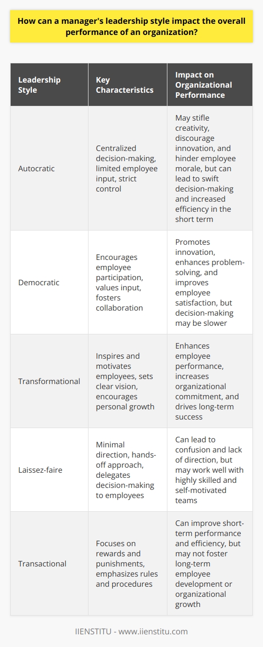 Managerial Leadership and Organizational Performance Leadership style defines management success. It sets the workplace environment. Managers influence morale, productivity, and culture. Different styles lead to various outcomes. Leadership Style Importance Vision articulation  becomes a managers pivotal role. They must do it clearly. It involves setting goals and expectations. Effective leaders inspire and align teams. Thus, they influence organizational direction profoundly. Team dynamics  hinge on leadership approach. Managers using  autocratic styles  may stifle creativity. Such environments discourage innovation and risk-taking. Conversely,  democratic leaders  foster collaboration and openness. Their teams often innovate more. Employee motivation varies with leadership.  Transformational leaders  stir passion and energy. They use clear, exciting visions to do it. This can enhance performance significantly. Task-oriented managers may boost short-term efficiency. Style Influence on Key Factors Performance links to various factors. Lets explore how leadership affects them. -  Communication:  Open styles improve transparency. Workers understand objectives better. -  Decision-making:  Authoritative leaders make swift decisions. These can speed up operations. Yet, collaborative styles can yield more informed choices. -  Conflict resolution:  Effective leaders address issues fast. This maintains productivity and morale. -  Employee development:  Supportive leaders invest in training. Workers gain skills. This improves their performance and innovation. In all, leadership shapes an organizations heartbeat. The style a manager adopts can either kindle or extinguish the potential of employees. As such, leadership style is not a minor aspect of management. It is, in fact, the cornerstone upon which organizational success often rests. Engaged, empowered employees drive results. Managers leading with emotional intelligence cultivate such workers. Therefore, sharpening leadership skills is imperative for managerial success. It uplifts the entire organization.