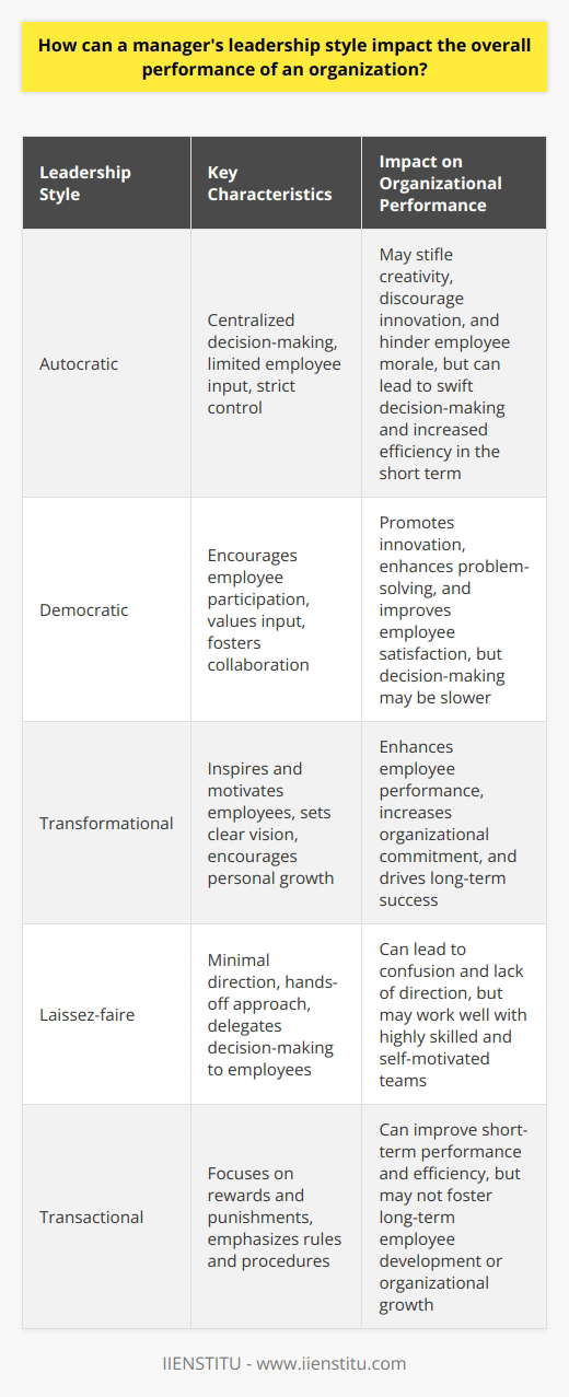 Managerial Leadership and Organizational Performance Leadership style defines management success. It sets the workplace environment. Managers influence morale, productivity, and culture. Different styles lead to various outcomes. Leadership Style Importance Vision articulation becomes a managers pivotal role. They must do it clearly. It involves setting goals and expectations. Effective leaders inspire and align teams. Thus, they influence organizational direction profoundly. Team dynamics hinge on leadership approach. Managers using autocratic styles may stifle creativity. Such environments discourage innovation and risk-taking. Conversely, democratic leaders foster collaboration and openness. Their teams often innovate more. Employee motivation varies with leadership. Transformational leaders stir passion and energy. They use clear, exciting visions to do it. This can enhance performance significantly. Task-oriented managers may boost short-term efficiency. Style Influence on Key Factors Performance links to various factors. Lets explore how leadership affects them. - Communication: Open styles improve transparency. Workers understand objectives better. - Decision-making: Authoritative leaders make swift decisions. These can speed up operations. Yet, collaborative styles can yield more informed choices. - Conflict resolution: Effective leaders address issues fast. This maintains productivity and morale. - Employee development: Supportive leaders invest in training. Workers gain skills. This improves their performance and innovation. In all, leadership shapes an organizations heartbeat. The style a manager adopts can either kindle or extinguish the potential of employees. As such, leadership style is not a minor aspect of management. It is, in fact, the cornerstone upon which organizational success often rests. Engaged, empowered employees drive results. Managers leading with emotional intelligence cultivate such workers. Therefore, sharpening leadership skills is imperative for managerial success. It uplifts the entire organization.