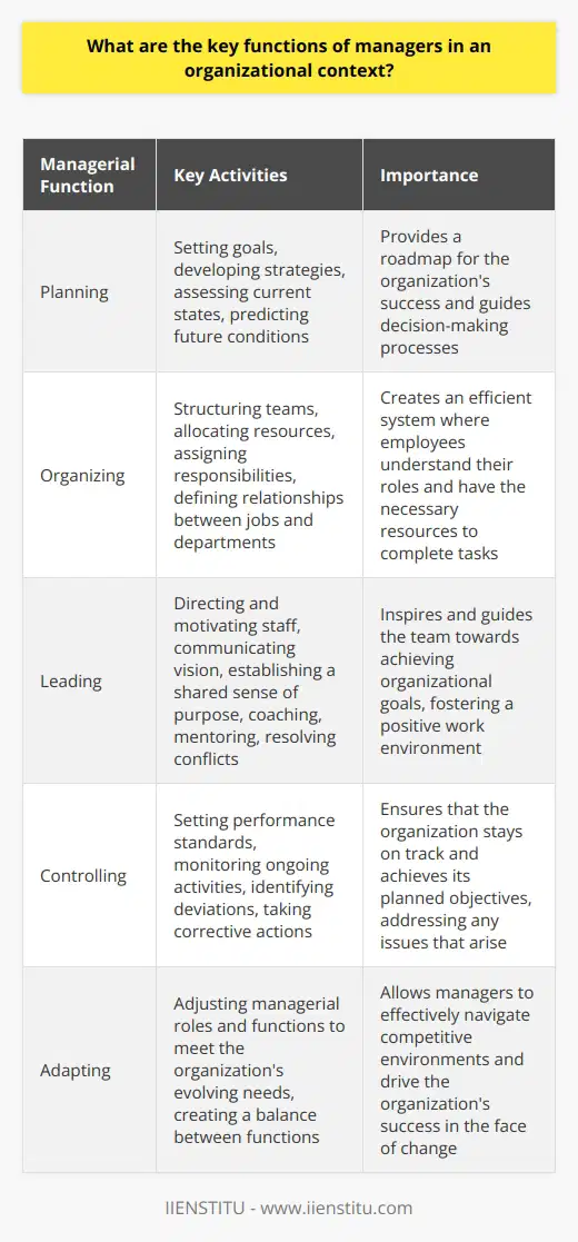 Understanding Managerial Functions Managers serve as the pillars of any organizational structure. They are critical for ensuring that the organization runs efficiently and effectively. The key functions of managers, often aligned with Henri Fayols classical theory of management, include planning, organizing, leading, and controlling. Let’s delve into each of these functions. Planning: The Blueprint of Success Planning  is foundational in management. Managers determine goals and the best course of action to achieve them. This requires foresight and strategic thinking. They assess current states, predict future conditions, and decide on objectives. Most importantly, they develop a plan to attain these objectives. Organizing: Structuring for Efficiency Organizing  is about arranging resources and tasks. Managers set up the team structure, allocate resources, and assign responsibilities. This creates an organized system where employees know their roles. Managers work to lay out the relationships between jobs, departments, and employees. They ensure that everyone has the resources to complete their tasks. Leading: Steering Towards Success Leading  refers to directing and motivating staff. Managers influence team behavior to achieve organizational goals. They communicate the vision, establish a shared sense of purpose, and inspire their team. Leading includes coaching, mentoring, and resolving conflicts. Controlling: Keeping on Track Controlling  involves monitoring performance. Managers set standards to achieve goals. They measure ongoing activities to identify deviations from these standards. This function also includes corrective actions to address any issues. It guarantees that the organization stays on its planned course. Managers wear many hats. They adapt their roles to the organizations needs. The functions mentioned guide their actions. They work to create a balance between these functions to drive success. Managers are not just leaders; they are planners, organizers, and controllers too. This multi-faceted approach is what allows businesses to thrive in competitive environments.