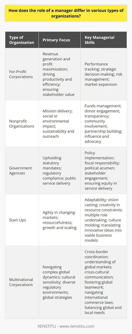Management in Different Organizational Contexts Managers operate within diverse frameworks. Their roles shift accordingly. This change reflects organizational purpose, size, and culture. It also mirrors operational mechanisms and hierarchical structures. For-Profit Corporations In for-profit settings, managers focus on revenue. Profit maximization reigns supreme. Managers track performance metrics closely. They drive productivity and efficiency. Stakeholder value is paramount. Competition dictates strategic choices. - Cost control is essential - Innovation is frequently encouraged - Accountability to shareholders is mandatory Managers in these organizations seek market expansion. They harness new opportunities. Risk management forms a crucial part of their role. Nonprofit Organizations Managers in nonprofit entities pursue different objectives. Here, mission delivery takes center stage. They strive for social or environmental impact. Funds management still matters. But the focus shifts towards sustainability and outreach. - Engagement with donors is critical - Transparency gains heightened importance - Community involvement is more pronounced These managers balance financial health with organizational goals. They foster partnerships to amplify results. Influence and advocacy are key skills. Government Agencies Government agency managers uphold statutory mandates. They prioritize regulatory compliance and public service. Budget constraints often frame their decisions. They must navigate bureaucratic processes efficiently. - Policy implementation is their core duty - Fiscal responsibility underscores decision-making - Political acumen is highly valuable These managers engage with varied stakeholders. They must ensure equity in service delivery. Accountability to the public is non-negotiable. Start-Ups Start-up managers embody agility. They react to changing markets swiftly. Resourcefulness is a distinctive trait. Growth and scaling are ongoing pursuits. - Adaptability is their watchword - Vision casting directs the team - Resource constraints mandate creativity These leaders often undertake multiple roles. They mold company culture from scratch. They translate innovative ideas into viable business models. Multinational Corporations In multinationals, managers deal with complex dynamics. Cultural sensitivity becomes vital. They handle diverse regulatory environments. Global strategies supersede local tactics. - Coordination across borders is essential - Understanding of global markets is required - Cross-cultural communication is indispensable These managers foster global teamwork. They navigate international commerce laws adeptly. Balancing global and local needs is their challenge. Conclusion Managers adapt to organizational demands. Their responsibilities vary widely. Each type demands specific competencies. Success relies on managers’ flexibility. Aligning with organizational objectives is crucial. Managers enact strategies to achieve these goals. Their effectiveness is measured against organization-specific criteria. Managers across the spectrum leverage unique skills. They deliver results pertinent to their settings.
