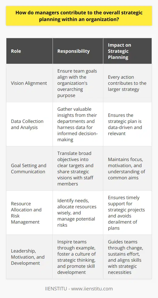 Managers and Strategic Planning Managers play a crucial role in strategic planning. They serve as the bridge between top-level strategy and its execution. Their intimate knowledge of day-to-day operations positions them uniquely. They turn long-term visions into actionable tasks. Understanding the Vision Effective managers understand the organizations vision. They align team goals with this overarching purpose. This alignment ensures every action contributes to the larger strategy. Insightful Data Gathering Managers are data collectors. Their departments provide valuable insights. They harness this data for informed decision-making. This information feeds into the strategic plan, ensuring it is data-driven. Goal Setting Setting specific goals is a managers forte. They translate broad objectives into clear targets. Teams then pursue these goals, moving the organization forward. Communication Channels Managers are communication hubs. They share strategic visions with staff members. Clear, consistent messaging maintains focus and motivation. Understanding strategy helps teams work towards common aims. Resource Allocation Effective resource management is key. Managers must identify needs and allocate resources wisely. They ensure their teams have what they need when they need it. Strategic projects depend on timely resource allocation. Risk Management Managers are on the front line of risk management. They identify potential hazards quickly. Their swift action avoids derailment of strategic plans. They balance risk with opportunity capably. Adaptive Responses The best-planned strategies encounter surprises. Managers must adapt. They adjust plans in response to challenges. This adaptability keeps the strategy relevant and keeps progress steady. Continuous Feedback Loop Feedback is essential for growth. Managers provide ongoing performance evaluations. They offer constructive criticism to team members. They celebrate successes that advance strategic objectives. This feedback refines the strategic plan continuously. Leadership and Motivation People follow strong leaders. Managers inspire teams through example. They foster a culture of strategic thinking. This leadership guides teams through periods of change. Motivation is a managers tool to sustain effort over time. Development and Training Managers recognize skill gaps. They promote development opportunities for staff. Training aligns the teams skills with strategic necessities. A well-trained staff executes strategy more effectively. Measurement and Analysis Without measurement, there is no progress. Managers set key performance indicators (KPIs). They track progress diligently. Analysis of results drives future strategic adjustments. Collaborative Efforts Managers encourage collaboration. Teams unite to tackle strategic objectives. Cross-functional collaboration fosters innovation and synergy. This teamwork propels strategic projects. Celebrating Milestones Recognition boosts morale. Managers celebrate key milestones. These celebrations acknowledge the hard work done. They reinforce the importance of the strategic plan. In summary, managers are strategic catalysts. They translate vision into reality. Their proactive involvement shapes the strategy at every level. Their multifaceted role underpins the organizations success. Managers make strategy work.