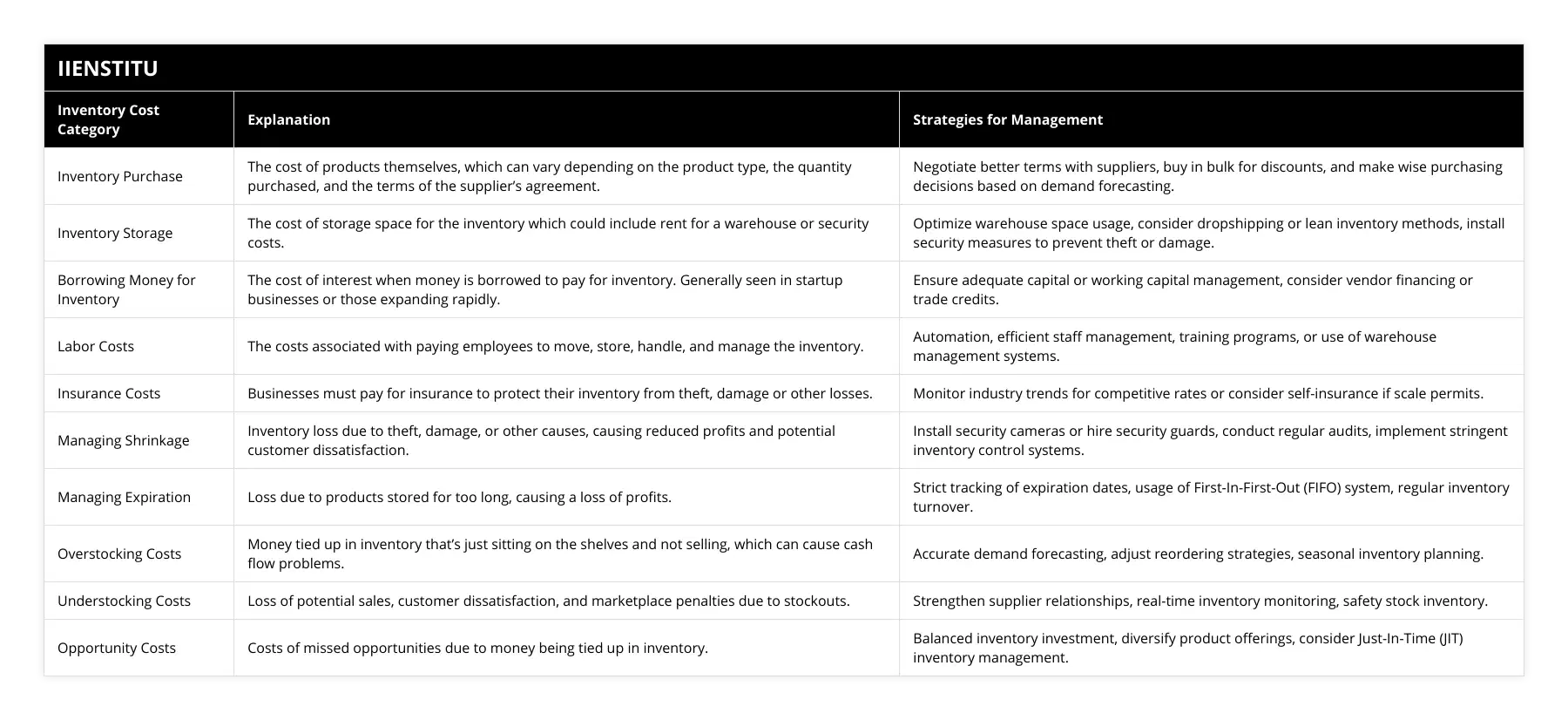 Inventory Purchase, The cost of products themselves, which can vary depending on the product type, the quantity purchased, and the terms of the supplier’s agreement, Negotiate better terms with suppliers, buy in bulk for discounts, and make wise purchasing decisions based on demand forecasting, Inventory Storage, The cost of storage space for the inventory which could include rent for a warehouse or security costs, Optimize warehouse space usage, consider dropshipping or lean inventory methods, install security measures to prevent theft or damage, Borrowing Money for Inventory, The cost of interest when money is borrowed to pay for inventory Generally seen in startup businesses or those expanding rapidly, Ensure adequate capital or working capital management, consider vendor financing or trade credits, Labor Costs, The costs associated with paying employees to move, store, handle, and manage the inventory, Automation, efficient staff management, training programs, or use of warehouse management systems, Insurance Costs, Businesses must pay for insurance to protect their inventory from theft, damage or other losses, Monitor industry trends for competitive rates or consider self-insurance if scale permits, Managing Shrinkage, Inventory loss due to theft, damage, or other causes, causing reduced profits and potential customer dissatisfaction, Install security cameras or hire security guards, conduct regular audits, implement stringent inventory control systems, Managing Expiration, Loss due to products stored for too long, causing a loss of profits, Strict tracking of expiration dates, usage of First-In-First-Out (FIFO) system, regular inventory turnover, Overstocking Costs, Money tied up in inventory that’s just sitting on the shelves and not selling, which can cause cash flow problems, Accurate demand forecasting, adjust reordering strategies, seasonal inventory planning, Understocking Costs, Loss of potential sales, customer dissatisfaction, and marketplace penalties due to stockouts, Strengthen supplier relationships, real-time inventory monitoring, safety stock inventory, Opportunity Costs, Costs of missed opportunities due to money being tied up in inventory, Balanced inventory investment, diversify product offerings, consider Just-In-Time (JIT) inventory management