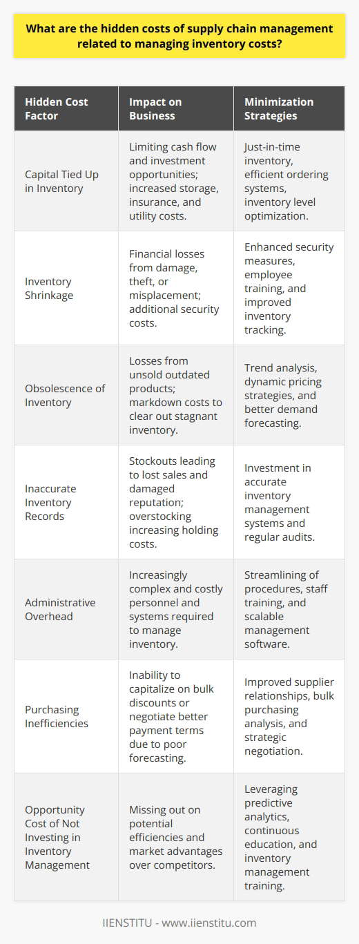 Supply chain management remains a critical component of a company's operational efficiency and profitability. Inventory management, in particular, involves several costs that are readily apparent, such as purchasing inventory and paying for storage space. However, there are hidden costs associated with managing inventory that businesses often fail to recognize, which can significantly impact the bottom line if not managed effectively.One significant hidden cost is the capital tied up in inventory, also known as carrying or holding costs. Businesses must invest financial resources to maintain inventory levels, which can include costs for storage facilities, utilities, insurance, security, and the manpower required for handling and management. The longer items remain in inventory, the higher these costs climb. Moreover, money that is tied up in inventory could have been otherwise utilized for investment opportunities or improving other facets of the business.Inventory shrinkage is another hidden cost that can result from damage, theft, or misplacement of inventory items. Although shrinkage may seem negligible in the short term, over time, it could result in substantial financial losses. Steps to mitigate shrinkage often involve additional spending on security and surveillance, staff training, and inventory tracking technologies, which add to the overall cost of managing inventory.Obsolescence of inventory is yet another hidden cost, particularly relevant in industries with rapidly changing product lifecycles, such as fashion or technology. Products that become outdated or irrelevant before they can be sold contribute to losses, and the cost of markdowns to move this inventory can further erode profits.Inaccurate inventory records can lead to additional hidden costs, often in the form of stockouts or overstocking. Stockouts may result in lost sales, expedited shipping costs, and a tarnished brand reputation, as customers face disappointment. Conversely, overstocking ties up capital and increases holding costs, reducing the money available for other business needs.An often-overlooked hidden cost is the administrative overhead associated with managing complex supply chains. This includes the personnel and systems necessary to plan, monitor, and reorder inventory. These administrative tasks can become increasingly cumbersome and costly as the business scales up.Moreover, companies might fail to fully leverage supplier relationships and economies of scale. Failing to optimize order quantities for bulk discounts or not negotiating better payment terms with suppliers due to poor inventory forecasting can result in hidden costs related to purchasing inefficiencies.Finally, the opportunity cost of not investing in improved inventory management is significant. Firms that do not use sophisticated predictive analytics, for example, may miss out on efficiencies that their competitors exploit. IIENSTITU, as an educational platform, offers programs that can help businesses and professionals understand the intricate details of supply chain management, tapping into knowledge that can help identify and mitigate these hidden costs.In conclusion, while many of these hidden costs are subtle and often overlooked, they can have a significant impact on a business's supply chain management. Companies should strive for a holistic understanding of their inventory management system and periodically review their processes to minimize hidden costs, utilizing education and training resources like those offered by IIENSTITU to remain competitive and profitable.