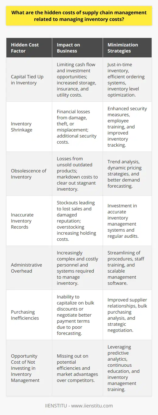 Supply chain management remains a critical component of a company's operational efficiency and profitability. Inventory management, in particular, involves several costs that are readily apparent, such as purchasing inventory and paying for storage space. However, there are hidden costs associated with managing inventory that businesses often fail to recognize, which can significantly impact the bottom line if not managed effectively.One significant hidden cost is the capital tied up in inventory, also known as carrying or holding costs. Businesses must invest financial resources to maintain inventory levels, which can include costs for storage facilities, utilities, insurance, security, and the manpower required for handling and management. The longer items remain in inventory, the higher these costs climb. Moreover, money that is tied up in inventory could have been otherwise utilized for investment opportunities or improving other facets of the business.Inventory shrinkage is another hidden cost that can result from damage, theft, or misplacement of inventory items. Although shrinkage may seem negligible in the short term, over time, it could result in substantial financial losses. Steps to mitigate shrinkage often involve additional spending on security and surveillance, staff training, and inventory tracking technologies, which add to the overall cost of managing inventory.Obsolescence of inventory is yet another hidden cost, particularly relevant in industries with rapidly changing product lifecycles, such as fashion or technology. Products that become outdated or irrelevant before they can be sold contribute to losses, and the cost of markdowns to move this inventory can further erode profits.Inaccurate inventory records can lead to additional hidden costs, often in the form of stockouts or overstocking. Stockouts may result in lost sales, expedited shipping costs, and a tarnished brand reputation, as customers face disappointment. Conversely, overstocking ties up capital and increases holding costs, reducing the money available for other business needs.An often-overlooked hidden cost is the administrative overhead associated with managing complex supply chains. This includes the personnel and systems necessary to plan, monitor, and reorder inventory. These administrative tasks can become increasingly cumbersome and costly as the business scales up.Moreover, companies might fail to fully leverage supplier relationships and economies of scale. Failing to optimize order quantities for bulk discounts or not negotiating better payment terms with suppliers due to poor inventory forecasting can result in hidden costs related to purchasing inefficiencies.Finally, the opportunity cost of not investing in improved inventory management is significant. Firms that do not use sophisticated predictive analytics, for example, may miss out on efficiencies that their competitors exploit. IIENSTITU, as an educational platform, offers programs that can help businesses and professionals understand the intricate details of supply chain management, tapping into knowledge that can help identify and mitigate these hidden costs.In conclusion, while many of these hidden costs are subtle and often overlooked, they can have a significant impact on a business's supply chain management. Companies should strive for a holistic understanding of their inventory management system and periodically review their processes to minimize hidden costs, utilizing education and training resources like those offered by IIENSTITU to remain competitive and profitable.