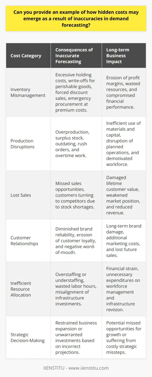 Inaccurate demand forecasting can have a substantial ripple effect throughout a business, leading to a cascade of hidden costs that may not be immediately apparent but are detrimental to long-term financial health and operational efficiency.Inventory Mismanagement CostsInventory management is closely tied to demand forecasting. When predictions miss the mark, companies could face excessive holding costs, which encompass warehousing, security, and inventory management systems. These expenditures increase incrementally, often unnoticed until financial performance is reviewed. Overforecasting can lead to an excess inventory of perishable or time-sensitive products, resulting in costly write-offs or forced discount sales. Underforecasting, conversely, could lead to emergency procurement procedures to replenish stock, often at a premium price, further slicing into profit margins.Production Disruptions and Their Costly OutcomesEfficient production scheduling relies heavily on accurate demand forecasts. Overestimating demand can lead to overproduction, which not only increases raw material and storage costs, but can also create a demotivating surplus environment for employees. Surplus stock can outdate, technologically fall behind, or simply occupy production space that could be used for items with actual demand. Underforecasting can disrupt production flows, instigate rush orders, and necessitate overtime—all higher-cost activities than planned production. These unplanned activities demand quick problem-solving and resource reallocation, which often come at a high cost.Lost Sales and Eroding Market PositionInaccurate demand forecasting can lead directly to missed sales opportunities. If consumers cannot find the product they want because of stock shortages, they will turn to competitors, possibly forming new loyalties. This lost revenue extends beyond a single sale; the lifetime value of a customer can be significantly impacted by a single stock out. Conversely, overestimating demand can lead to price reductions to move product, eroding revenue and potentially the brand's perceived value in the marketplace.Customer Relationships and Long-term Brand ImplicationsExceeding or failing to meet customer demand impacts retention and loyalty. Customers seeking products that are out of stock may experience dissatisfaction, diminishing the brand's reliability in their eyes. Repeated instances can corrode the brand's reputation and lead to adverse word-of-mouth publicity. The hidden costs here are multifaceted—loss of current and future sales opportunities, damage to brand equity, and the need to invest in marketing and public relations efforts to restore the brand's image.Inefficient Resource AllocationForecasting inaccuracies can lead to misguided resource allocation. Teams may be staffed based on incorrect projections, leading to overstaffing or understaffing, and subsequent financial strains in the form of wasted labor hours or overspending on temporary staffing solutions. The time and resources spent on hiring, training, and potentially laying off employees have a real financial impact. Additionally, misaligned investment in manufacturing infrastructure or technology based on incorrect demand expectations can be costly to correct.Strategic Decision-Making ChallengesMisreading demand can affect high-level strategic decisions. Businesses may either hold back on warranted expansion due to underestimation of their market position or, conversely, make unrecoverable investments in new ventures or markets based on overly optimistic projections.In essence, decision-making in various aspects of the business—from day-to-day operations to long-term strategic planning—becomes fraught with potential for error when based on inaccurate demand forecasting. Companies looking to minimize these hidden costs must emphasize the development of robust forecasting methods, likely leveraging a combination of historical data, market trends, and advanced analytical tools. In the era of big data and AI, demand forecasting should be more precise than ever, yet it remains as much an art as a science, requiring experienced interpretation and strategic understanding of both the data and the marketplace.By prioritizing accurate demand forecasting and applying tools and methodologies that can cater to market dynamics, companies can significantly reduce these hidden costs, ensuring customer satisfaction, maintaining a solid brand reputation, and upholding a stronger competitive stance—a course ambitiously championed by institutes like IIENSTITU, which embrace the need for expertise in this critical business function.