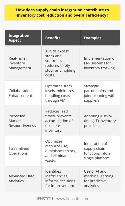 Supply chain integration is a coordinated approach that aligns and synchronizes the diverse aspects of the supply chain, from procurement of raw materials to delivery of finished products. Through this harmonization, companies can enjoy substantial gains in terms of inventory cost reduction and increased overall efficiency.One of the prominent ways in which supply chain integration contributes to inventory cost reduction is through the management of stock levels. By having a transparent and real-time view of inventory across the supply chain, businesses can avoid both excess stock and stockouts. An integrated supply chain allows for a smooth flow of information, which facilitates better inventory forecasting and dynamic replenishment strategies. This enhanced forecasting capability reduces the need for safety stock and lowers holding costs.Furthermore, supply chain integration enhances collaboration among all parties involved, from suppliers to end retailers. With improved relationships comes a shared commitment to inventory efficiency. For example, through vendor-managed inventory (VMI) systems, suppliers can assume responsibility for managing inventory levels for their customers, leading to optimized stock levels and minimized handling costs.Another benefit associated with supply chain integration is increased responsiveness to market demand. Enhanced visibility across the supply chain equips companies with the ability to adjust to changes in consumer demand more swiftly, thereby reducing lead times and avoiding unnecessary accumulation of inventory that may become obsolete or exceed shelf life.In addition to these inventory-specific advantages, supply chain integration streamlines operations, leading to resource optimization. By having a unified system in place, companies can reduce duplication of efforts, diminish errors, and eliminate wasteful processes, leading to more effective use of personnel, equipment, and warehouse space.Moreover, technology plays a pivotal role in achieving these benefits. Advanced supply chain software solutions enable sophisticated data analytics, which helps companies to identify inefficiencies and pinpoint areas for improvement in their inventory management. However, it's essential to ensure that the choice of technology solutions aligns with the company's supply chain integration objectives and capacity.Supply chain integration offers profound benefits beyond just inventory cost reductions. By increasing the efficiency of supply chain operations, companies can experience lower costs, higher customer satisfaction, and ultimately, improved competitiveness in the marketplace. Consequently, businesses that invest in supply chain integration are positioned to thrive even in the face of rapid market changes and increasingly complex consumer demands.