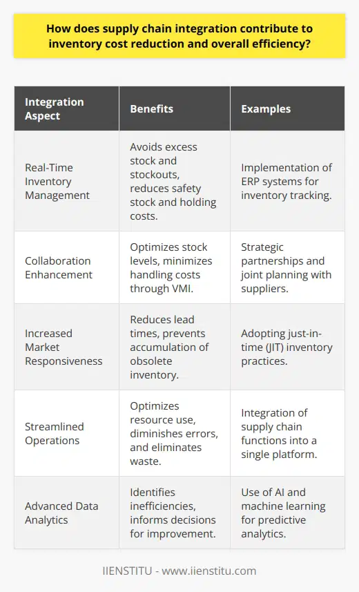 Supply chain integration is a coordinated approach that aligns and synchronizes the diverse aspects of the supply chain, from procurement of raw materials to delivery of finished products. Through this harmonization, companies can enjoy substantial gains in terms of inventory cost reduction and increased overall efficiency.One of the prominent ways in which supply chain integration contributes to inventory cost reduction is through the management of stock levels. By having a transparent and real-time view of inventory across the supply chain, businesses can avoid both excess stock and stockouts. An integrated supply chain allows for a smooth flow of information, which facilitates better inventory forecasting and dynamic replenishment strategies. This enhanced forecasting capability reduces the need for safety stock and lowers holding costs.Furthermore, supply chain integration enhances collaboration among all parties involved, from suppliers to end retailers. With improved relationships comes a shared commitment to inventory efficiency. For example, through vendor-managed inventory (VMI) systems, suppliers can assume responsibility for managing inventory levels for their customers, leading to optimized stock levels and minimized handling costs.Another benefit associated with supply chain integration is increased responsiveness to market demand. Enhanced visibility across the supply chain equips companies with the ability to adjust to changes in consumer demand more swiftly, thereby reducing lead times and avoiding unnecessary accumulation of inventory that may become obsolete or exceed shelf life.In addition to these inventory-specific advantages, supply chain integration streamlines operations, leading to resource optimization. By having a unified system in place, companies can reduce duplication of efforts, diminish errors, and eliminate wasteful processes, leading to more effective use of personnel, equipment, and warehouse space.Moreover, technology plays a pivotal role in achieving these benefits. Advanced supply chain software solutions enable sophisticated data analytics, which helps companies to identify inefficiencies and pinpoint areas for improvement in their inventory management. However, it's essential to ensure that the choice of technology solutions aligns with the company's supply chain integration objectives and capacity.Supply chain integration offers profound benefits beyond just inventory cost reductions. By increasing the efficiency of supply chain operations, companies can experience lower costs, higher customer satisfaction, and ultimately, improved competitiveness in the marketplace. Consequently, businesses that invest in supply chain integration are positioned to thrive even in the face of rapid market changes and increasingly complex consumer demands.