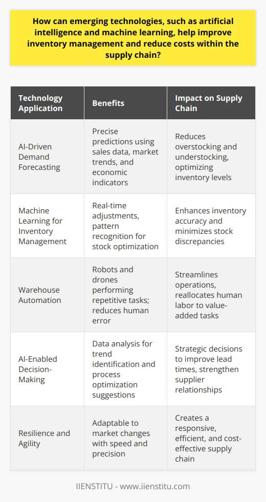 Emerging technologies such as artificial intelligence (AI) and machine learning hold the potential to revolutionize inventory management in the supply chain, leading to enhanced efficiency and cost reductions. One of the key advantages of AI in inventory management is its ability to significantly improve forecasting and demand planning. AI systems can process vast quantities of data from various sources—including previous sales, customer purchasing patterns, and broader economic indicators—to create precise demand forecasts.AI-enhanced forecasting models are capable of considering a vast array of intricate factors, such as promotional activities, seasonal variations, and even weather patterns that can influence consumer demand. With more accurate demand forecasts, businesses can reduce the incidence of overstocking, which ties up capital and incurs holding costs, and understocking, which can result in missed sales opportunities and a tarnished brand reputation due to stockouts.In the realm of inventory and order management, machine learning algorithms excel at discerning patterns and making adjustments to stock levels in real-time. This dynamic approach to inventory management ensures that businesses can adapt quickly to sales trends and prevent discrepancies between recorded and actual inventory levels, thus enhancing inventory accuracy and reducing the chances of stockouts or overstocks.When it comes to warehouse operations, AI can supercharge automation efforts. Autonomous robots and drones, directed by AI, can handle repetitive tasks such as picking, sorting, and transporting goods. This reduces the manpower required for such activities and minimizes human errors, which can result in mispickings or inventory mishandling. Consequently, organizations can streamline operations and shift their workforce to focus on more complex tasks that require human judgment and expertise.Another essential aspect where AI can make a profound impact is in enabling data-driven decision-making. By continually analyzing data, AI systems can identify trends, pinpoint inefficiencies, and suggest actions to optimize inventory levels, improve lead times, and reinforce supplier relationships. With AI's deep insights, businesses can make informed strategic decisions that enhance performance and drive cost savings.Adoption of AI and machine learning in inventory management not only leads to direct cost savings but also propels businesses towards a more agile and responsive supply chain. These technologies pave the way for a more resilient operation capable of adapting to market changes and consumer demands with precision and speed. As companies adopt AI and machine learning, they untap the potential for significant competitive advantage, positioning themselves for sustained growth and market leadership.