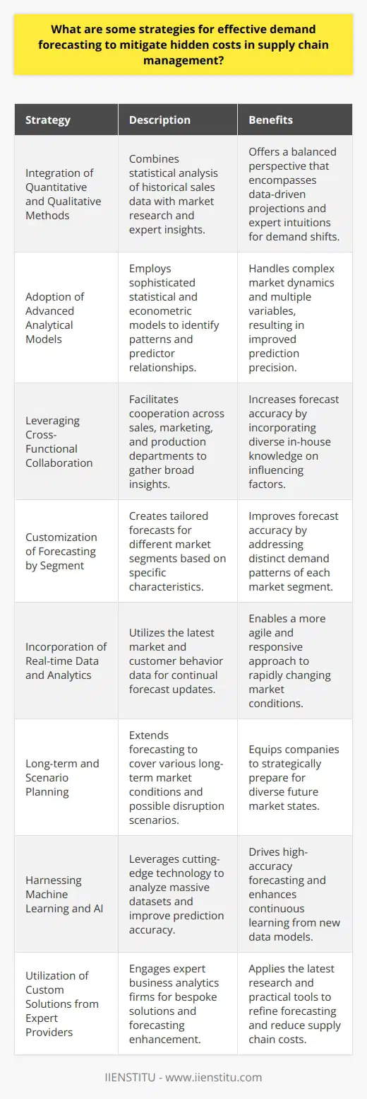 Effective demand forecasting is a critical component of supply chain management, essential in mitigating various hidden costs such as inventory shortages, excess stock, and lost sales. Implementing advanced forecasting techniques can lead to more precise predictions, streamlined operations, and cost reductions. Here are some sophisticated strategies for refining demand forecasting:Integration of Quantitative and Qualitative MethodsCombining quantitative historical data with qualitative insights offers a more complete view of potential demand. Quantitative methods involve statistical analysis of past sales and trends, while qualitative methods can include market research, expert opinion, and analysis of potential future events that could affect demand. This dual approach captures both data-driven projections and human intuitions, which can provide foresight into demand shifts.Adoption of Advanced Analytical ModelsAdvanced statistical models, such as time series analysis, regression models, or econometric models, allow forecasters to identify patterns and relationships between demand and various predictors. These methods can accommodate the complexity of market dynamics more effectively than basic models and can be more adept at handling multiple variables influencing demand.Leveraging Cross-Functional CollaborationDemand forecasting accuracy can be significantly increased by collaborating across different departments, such as sales, marketing, and production. Each of these departments has unique insights that, when pooled together, provide a complete picture of demand influencing factors, such as upcoming promotions, sales strategies, or production constraints.Customization of Forecasting by SegmentDifferent products or market segments often exhibit distinct demand patterns. Creating customized forecasts for each segment can improve accuracy. It involves segmenting the market based on geography, customer type, product category, or sales channel and tailoring forecasting models to the specific characteristics of each segment.Incorporation of Real-time Data and AnalyticsIn today’s rapidly changing markets, real-time data is becoming increasingly important. The use of real-time analytics allows businesses to update forecasts continually based on the latest market conditions, customer behaviors, or even social media trends, enabling a more agile response to market changes.Long-term and Scenario PlanningEffective forecasting involves looking beyond the immediate future. Long-term planning and the development of various scenarios can prepare a company for different market conditions, whether they are based on seasonality, economic cycles, or potential disruptions in the supply chain.Harnessing Machine Learning and AIAdvances in artificial intelligence and machine learning offer unprecedented capabilities in demand forecasting. These systems can analyze vast datasets, learn from them, and predict future demand with a high degree of accuracy. They can also continually improve their forecasts by learning from new data and outcomes.Utilization of Custom Solutions from Expert ProvidersInstitutes specializing in business intelligence and analytics, such as IIENSTITU, provide customized solutions and training to enhance demand forecasting techniques. They offer expertise that combines the latest research with practical tools, helping businesses refine their forecasting processes and reduce the hidden costs in their supply chains.In conclusion, the synthesis of historical data with market intelligence, the consideration of external factors, the strategic use of economic indicators, and the deployment of cutting-edge technological tools are pivotal to refining demand forecasting. These strategies pave the way for more efficient and cost-effective supply chain management, allowing businesses to navigate the complexities of market demand with greater confidence and precision.