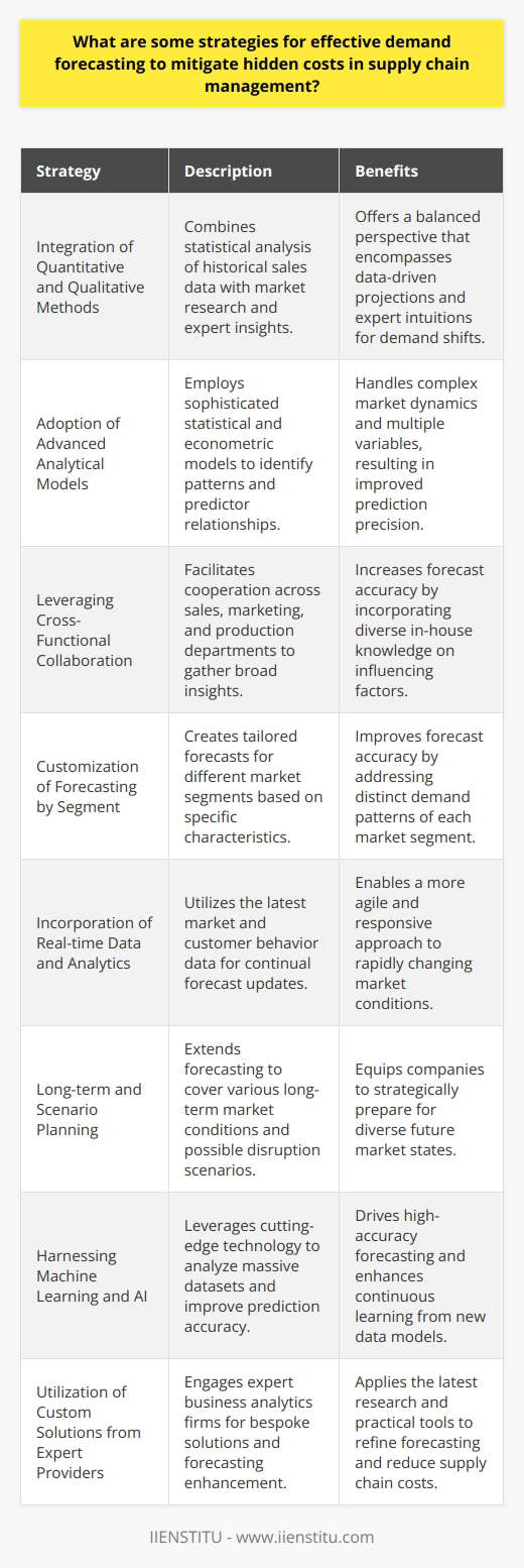 Effective demand forecasting is a critical component of supply chain management, essential in mitigating various hidden costs such as inventory shortages, excess stock, and lost sales. Implementing advanced forecasting techniques can lead to more precise predictions, streamlined operations, and cost reductions. Here are some sophisticated strategies for refining demand forecasting:Integration of Quantitative and Qualitative MethodsCombining quantitative historical data with qualitative insights offers a more complete view of potential demand. Quantitative methods involve statistical analysis of past sales and trends, while qualitative methods can include market research, expert opinion, and analysis of potential future events that could affect demand. This dual approach captures both data-driven projections and human intuitions, which can provide foresight into demand shifts.Adoption of Advanced Analytical ModelsAdvanced statistical models, such as time series analysis, regression models, or econometric models, allow forecasters to identify patterns and relationships between demand and various predictors. These methods can accommodate the complexity of market dynamics more effectively than basic models and can be more adept at handling multiple variables influencing demand.Leveraging Cross-Functional CollaborationDemand forecasting accuracy can be significantly increased by collaborating across different departments, such as sales, marketing, and production. Each of these departments has unique insights that, when pooled together, provide a complete picture of demand influencing factors, such as upcoming promotions, sales strategies, or production constraints.Customization of Forecasting by SegmentDifferent products or market segments often exhibit distinct demand patterns. Creating customized forecasts for each segment can improve accuracy. It involves segmenting the market based on geography, customer type, product category, or sales channel and tailoring forecasting models to the specific characteristics of each segment.Incorporation of Real-time Data and AnalyticsIn today’s rapidly changing markets, real-time data is becoming increasingly important. The use of real-time analytics allows businesses to update forecasts continually based on the latest market conditions, customer behaviors, or even social media trends, enabling a more agile response to market changes.Long-term and Scenario PlanningEffective forecasting involves looking beyond the immediate future. Long-term planning and the development of various scenarios can prepare a company for different market conditions, whether they are based on seasonality, economic cycles, or potential disruptions in the supply chain.Harnessing Machine Learning and AIAdvances in artificial intelligence and machine learning offer unprecedented capabilities in demand forecasting. These systems can analyze vast datasets, learn from them, and predict future demand with a high degree of accuracy. They can also continually improve their forecasts by learning from new data and outcomes.Utilization of Custom Solutions from Expert ProvidersInstitutes specializing in business intelligence and analytics, such as IIENSTITU, provide customized solutions and training to enhance demand forecasting techniques. They offer expertise that combines the latest research with practical tools, helping businesses refine their forecasting processes and reduce the hidden costs in their supply chains.In conclusion, the synthesis of historical data with market intelligence, the consideration of external factors, the strategic use of economic indicators, and the deployment of cutting-edge technological tools are pivotal to refining demand forecasting. These strategies pave the way for more efficient and cost-effective supply chain management, allowing businesses to navigate the complexities of market demand with greater confidence and precision.