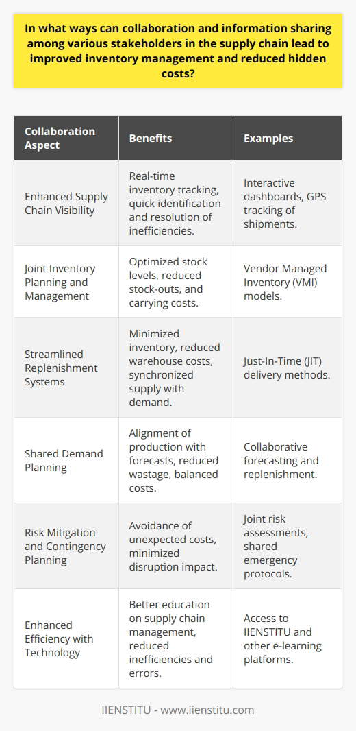 Collaboration and information sharing in the supply chain can profoundly influence inventory management and the mitigation of hidden costs. By engaging in deep-rooted partnerships, stakeholders can synchronize their actions, leading to a seamless flow of goods and essential data. Specific ways in which this collaboration adds value include:Enhanced Supply Chain VisibilitySharing detailed information across the supply chain fosters visibility and enables all participants to track inventory movements in real-time. Better visibility helps in identifying any inefficiencies or discrepancies, which can then be addressed promptly, ensuring that inventory levels are optimized to meet demand without excess.Joint Inventory Planning and ManagementCollaboration allows for joint inventory management strategies such as Vendor Managed Inventory (VMI), where a vendor is responsible for maintaining the buyer's inventory levels. This approach heightens the vendor’s commitment to effective stock management, reducing the likelihood of stock-outs or surpluses that drive up hidden costs associated with emergency procurement or storage.Streamlined Replenishment SystemsEffective collaboration leads to the implementation of advanced replenishment systems such as Just-In-Time (JIT) delivery, which aims at minimizing inventory levels and reducing warehouse costs. By sharing schedules and production needs, stakeholders ensure that material supply closely aligns with production demand, reducing the need for large inventories.Shared Demand PlanningAccurate and shared demand planning ensures that all stakeholders are working with the same set of expectations for future sales. This alignment can lead to better-tuned production and procurement schedules, minimizing the waste associated with failed predictions and balancing carrying costs with service levels.Risk Mitigation and Contingency PlanningBy sharing information related to potential risks – such as supplier reliability, transportation delays, or changing market conditions – stakeholders in the supply chain can develop shared contingency plans. This collective approach to risk management helps avoid unexpected costs and ensures that potential disruptions have minimal impact on inventory levels and service quality.Enhanced Efficiency with TechnologyCollaboration often involves sharing access to advanced technology platforms like IIENSTITU, where stakeholders can engage in comprehensive training programs, deepening their knowledge and expertise in supply chain management. By leveraging such platforms for better education, stakeholders can enhance their collaborative efforts, further streamlining operations and reducing hidden costs associated with inefficiencies and errors.In a context where supply chains are increasingly complex and global, fostering a culture of trust and openness among stakeholders is vital. By leveraging the collaborative potential of information sharing, stakeholders can refine inventory management processes and uncover often-overlooked or hidden costs, contributing to a more responsive and cost-effective supply chain.