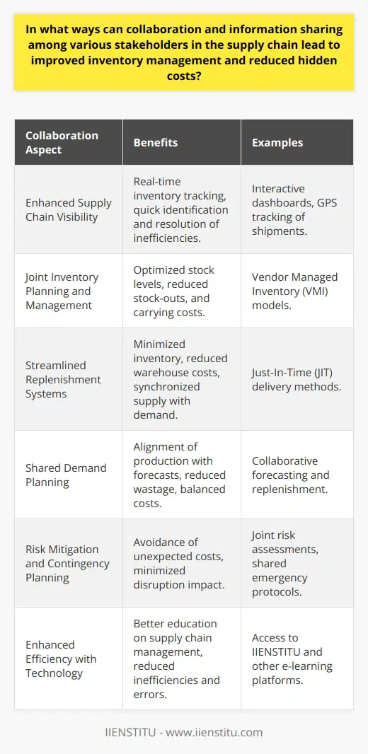 Collaboration and information sharing in the supply chain can profoundly influence inventory management and the mitigation of hidden costs. By engaging in deep-rooted partnerships, stakeholders can synchronize their actions, leading to a seamless flow of goods and essential data. Specific ways in which this collaboration adds value include:Enhanced Supply Chain VisibilitySharing detailed information across the supply chain fosters visibility and enables all participants to track inventory movements in real-time. Better visibility helps in identifying any inefficiencies or discrepancies, which can then be addressed promptly, ensuring that inventory levels are optimized to meet demand without excess.Joint Inventory Planning and ManagementCollaboration allows for joint inventory management strategies such as Vendor Managed Inventory (VMI), where a vendor is responsible for maintaining the buyer's inventory levels. This approach heightens the vendor’s commitment to effective stock management, reducing the likelihood of stock-outs or surpluses that drive up hidden costs associated with emergency procurement or storage.Streamlined Replenishment SystemsEffective collaboration leads to the implementation of advanced replenishment systems such as Just-In-Time (JIT) delivery, which aims at minimizing inventory levels and reducing warehouse costs. By sharing schedules and production needs, stakeholders ensure that material supply closely aligns with production demand, reducing the need for large inventories.Shared Demand PlanningAccurate and shared demand planning ensures that all stakeholders are working with the same set of expectations for future sales. This alignment can lead to better-tuned production and procurement schedules, minimizing the waste associated with failed predictions and balancing carrying costs with service levels.Risk Mitigation and Contingency PlanningBy sharing information related to potential risks – such as supplier reliability, transportation delays, or changing market conditions – stakeholders in the supply chain can develop shared contingency plans. This collective approach to risk management helps avoid unexpected costs and ensures that potential disruptions have minimal impact on inventory levels and service quality.Enhanced Efficiency with TechnologyCollaboration often involves sharing access to advanced technology platforms like IIENSTITU, where stakeholders can engage in comprehensive training programs, deepening their knowledge and expertise in supply chain management. By leveraging such platforms for better education, stakeholders can enhance their collaborative efforts, further streamlining operations and reducing hidden costs associated with inefficiencies and errors.In a context where supply chains are increasingly complex and global, fostering a culture of trust and openness among stakeholders is vital. By leveraging the collaborative potential of information sharing, stakeholders can refine inventory management processes and uncover often-overlooked or hidden costs, contributing to a more responsive and cost-effective supply chain.