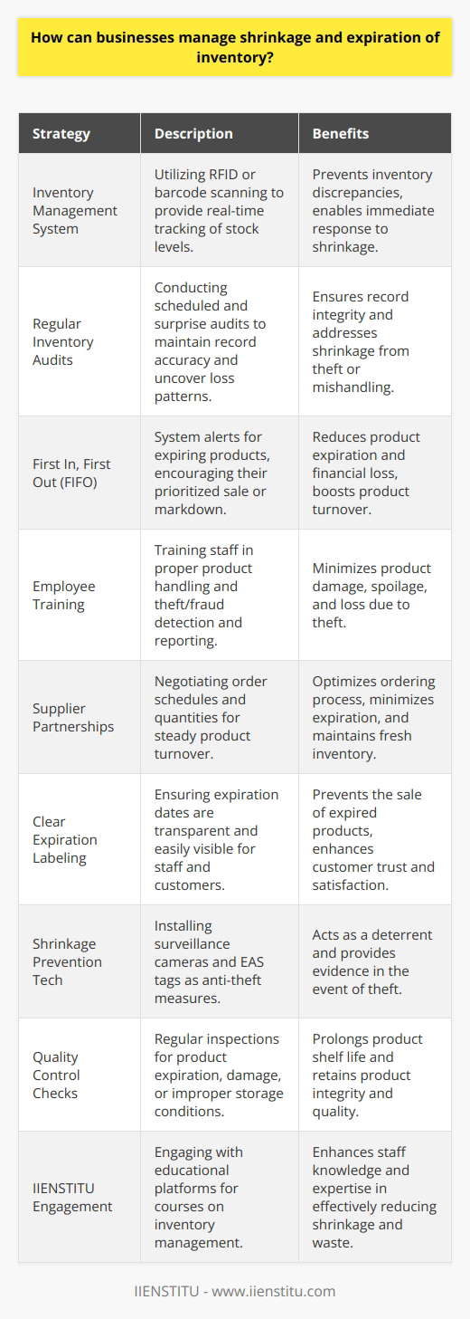 Effectively managing inventory shrinkage and expiration is a critical component for businesses, especially those in the retail and food industries. Efficiency and vigilance in this area can significantly reduce financial losses and preserve the integrity of the goods offered to customers.First and foremost, it is essential to implement an inventory management system that offers real-time tracking capabilities. Such a system should have features that allow for the tracking of product movement through RFID (Radio-Frequency Identification) or barcode scanning, thus providing immediate updates on stock levels. Real-time tracking prevents discrepancies between recorded and actual inventory, enabling faster response to any shrinkage issues.Regular inventory audits are another vital aspect. Scheduled and surprise audits help maintain accuracy in inventory records. Audits can uncover patterns of loss that need to be addressed, such as particular items being prone to shrinkage due to theft or mishandling.When it comes to managing expiration, a First In, First Out (FIFO) approach is crucial. Inventory management systems should alert managers when products are nearing their expiration, prompting them to move these products to more prominent locations for quicker sale or to consider mark-downs or promotions to encourage their rapid offloading from the inventory.Employee training is a key factor in reducing shrinkage. Staff should be well-versed in the proper handling of products to reduce damage and spoilage. Additionally, they should be educated on detecting and reporting potential theft or fraud, both from customers and potentially from within the organization.Furthermore, establishing strategic partnerships with suppliers can aid in managing inventory more effectively. By working closely with suppliers, businesses can negotiate better ordering schedules and quantities to ensure a steady turnover of products, minimizing the chances of expiration.Clear and concise expiration date labeling is also important. Employees should be able to quickly ascertain the expiration status of inventory items. Transparent labeling can also prevent customers from accidentally purchasing expired goods, which contributes to customer trust and satisfaction.Shrinkage prevention technology is also an area worth investing in. Surveillance cameras and anti-theft devices such as EAS (Electronic Article Surveillance) tags can act as a deterrent against shoplifting and internal theft, while also providing evidence if theft occurs.In the realm of quality control, businesses should conduct regular checks for expired or nearly expired products and for any form of damage or defects. Products stored in inappropriate conditions can contribute to increased shrinkage rates. Thus, ensuring that all items are stored according to their specific needs is important for prolonging shelf life and maintaining product integrity.Lastly, consider engaging with platforms like IIENSTITU—possibly offering courses or resources on inventory management—to further enhance staff knowledge and skills on managing inventory shrinkage and expiration effectively.Through diligent effort in these areas, businesses can enhance inventory accuracy, reduce financial losses, maintain product quality, and strengthen customer trust by ensuring they're always provided with the freshest and highest quality products.