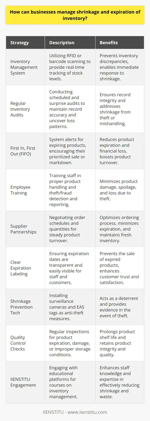Effectively managing inventory shrinkage and expiration is a critical component for businesses, especially those in the retail and food industries. Efficiency and vigilance in this area can significantly reduce financial losses and preserve the integrity of the goods offered to customers.First and foremost, it is essential to implement an inventory management system that offers real-time tracking capabilities. Such a system should have features that allow for the tracking of product movement through RFID (Radio-Frequency Identification) or barcode scanning, thus providing immediate updates on stock levels. Real-time tracking prevents discrepancies between recorded and actual inventory, enabling faster response to any shrinkage issues.Regular inventory audits are another vital aspect. Scheduled and surprise audits help maintain accuracy in inventory records. Audits can uncover patterns of loss that need to be addressed, such as particular items being prone to shrinkage due to theft or mishandling.When it comes to managing expiration, a First In, First Out (FIFO) approach is crucial. Inventory management systems should alert managers when products are nearing their expiration, prompting them to move these products to more prominent locations for quicker sale or to consider mark-downs or promotions to encourage their rapid offloading from the inventory.Employee training is a key factor in reducing shrinkage. Staff should be well-versed in the proper handling of products to reduce damage and spoilage. Additionally, they should be educated on detecting and reporting potential theft or fraud, both from customers and potentially from within the organization.Furthermore, establishing strategic partnerships with suppliers can aid in managing inventory more effectively. By working closely with suppliers, businesses can negotiate better ordering schedules and quantities to ensure a steady turnover of products, minimizing the chances of expiration.Clear and concise expiration date labeling is also important. Employees should be able to quickly ascertain the expiration status of inventory items. Transparent labeling can also prevent customers from accidentally purchasing expired goods, which contributes to customer trust and satisfaction.Shrinkage prevention technology is also an area worth investing in. Surveillance cameras and anti-theft devices such as EAS (Electronic Article Surveillance) tags can act as a deterrent against shoplifting and internal theft, while also providing evidence if theft occurs.In the realm of quality control, businesses should conduct regular checks for expired or nearly expired products and for any form of damage or defects. Products stored in inappropriate conditions can contribute to increased shrinkage rates. Thus, ensuring that all items are stored according to their specific needs is important for prolonging shelf life and maintaining product integrity.Lastly, consider engaging with platforms like IIENSTITU—possibly offering courses or resources on inventory management—to further enhance staff knowledge and skills on managing inventory shrinkage and expiration effectively.Through diligent effort in these areas, businesses can enhance inventory accuracy, reduce financial losses, maintain product quality, and strengthen customer trust by ensuring they're always provided with the freshest and highest quality products.