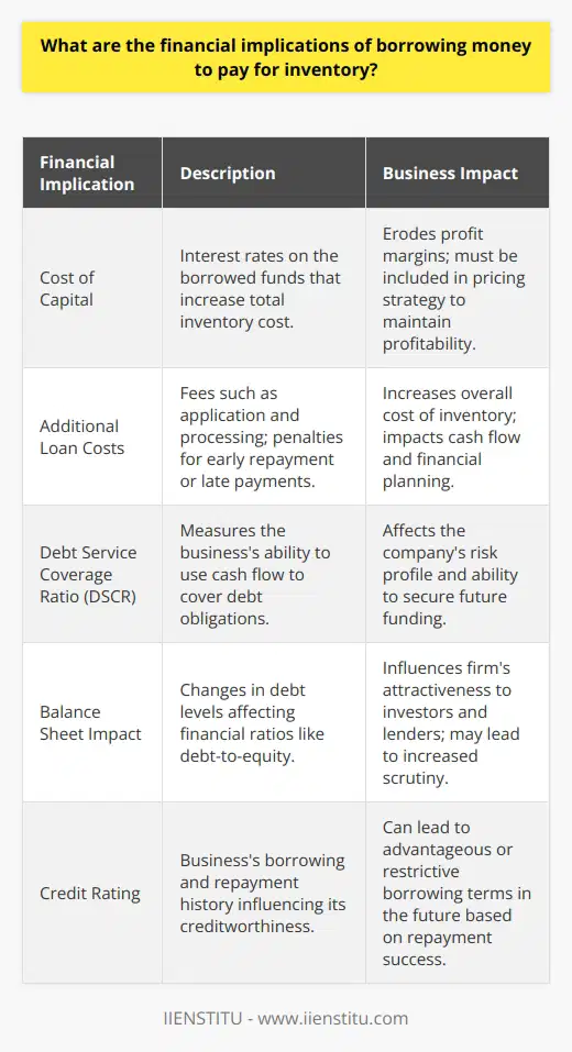 Financing inventory through borrowing money is a common strategy for businesses needing to fill the gap between purchasing stock and making sales. However, this approach introduces several financial implications that can affect the overall health of the company.One of the primary financial implications is the cost of capital. When borrowing funds, businesses agree to pay back the principal amount plus interest. The rate at which interest is charged will depend on the loan terms and can significantly affect the total cost of inventory. If the interest rate is high, it can erode profit margins, especially if the inventory does not turn over quickly. Therefore, the cost of capital must be carefully managed and factored into pricing strategies to ensure profitability.Moreover, loans often come with additional costs, such as application fees, processing fees, and potential penalties for early repayment or late payments. These additional expenses must be accounted for in the business's financial planning, as they can impact the overall cost of inventory and cash flow.Another critical consideration is the debt service coverage ratio (DSCR), which indicates a business's ability to cover debt payments with its cash flow. Taking on a new loan to finance inventory increases the company’s debt obligations, potentially making it harder to meet these obligations if sales do not materialize as expected. A negative impact on DSCR can signal to investors and creditors that the business is a higher risk, which could affect the business's ability to secure future funding.The impact of debt on a company's balance sheet is another financial implication. Increased debt levels might alter financial ratios, such as the debt-to-equity ratio, impacting the firm's attractiveness to investors and lenders. It becomes crucial that the inventory financed through borrowing is managed effectively and turns into sales efficiently to avoid long-term debt burden that the business cannot support.Furthermore, the interaction between borrowing for inventory and a business’s credit rating is significant. If a business consistently borrows and repays loans successfully, this can positively influence credit scores, making it easier to obtain favorable financing in the future. However, if the business struggles with repayments or defaults on the loan, this can damage the credit rating, leading to more restrictive borrowing terms and higher interest rates on future loans. In conclusion, borrowing money for inventory financing is not a decision to be taken lightly. The financial implications, including interest and additional costs associated with the loan, the impact on cash flow and DSCR, changes to the balance sheet, and potential effects on credit rating, must be thoroughly evaluated. Businesses must balance the need for inventory against the costs and risks of borrowing, optimizing inventory levels to match sales forecasts, and manage finances diligently to maintain a strong financial standing.