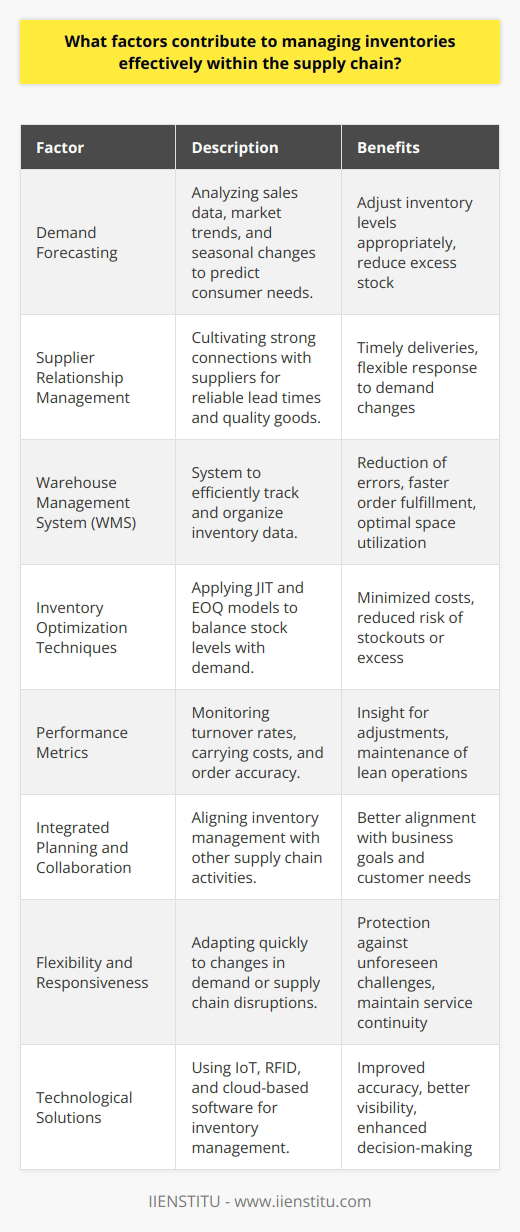 Effective inventory management within the supply chain is crucial for maintaining a balanced flow of goods, satisfying customer expectations, and minimizing costs. Here are key factors that contribute to managing inventories effectively:1. Demand Forecasting: Accurate demand forecasting is fundamental to inventory management. By analyzing historical sales data, market trends, and seasonal fluctuations, businesses can predict consumer needs and adjust inventory levels accordingly. Advanced forecasting techniques like machine learning algorithms take into account various complex variables, improving the precision of demand predictions.2. Supplier Relationship Management: Developing strong relationships with suppliers can lead to more reliable lead times, better quality of goods, and favorable terms of purchase. Companies that invest time in building good supplier relationships can benefit from timely deliveries and even flexibility in the face of unexpected changes in demand.3. Warehouse Management System (WMS): A robust WMS facilitates efficient tracking and organization of inventory. It allows instant access to essential information, such as stock levels and inventory locations, speeding up the process of inventory handling. Effective WMS implementation can lead to the reduction of errors, improvement in order fulfillment, and more efficient use of warehouse space.4. Inventory Optimization Techniques: Striking the right balance between too much and too little inventory is critical. Techniques like the JIT approach keep inventory levels low and align production schedules closely with demand forecasts. Meanwhile, the EOQ model helps determine the ideal order volume that minimizes cost without risking stockouts.5. Performance Metrics: Continuous monitoring of inventory performance metrics such as turnover rates, carrying costs, service levels, and accurate order rates is necessary to evaluate the effectiveness of inventory management practices. These metrics provide valuable insight into where adjustments are needed and help to maintain a lean supply chain.6. Integrated Planning and Collaboration: Ensuring that inventory management is not siloed but integrated with other supply chain activities like procurement, production, and sales is critical. Collaboration across departments can lead to better inventory alignment with broader business goals and customer commitments.7. Flexibility and Responsiveness: The ability to quickly respond to changes in demand, supply chain disruptions, and market conditions is a vital aspect of outstanding inventory management. Building a flexible supply chain with contingency planning can protect against unforeseen challenges.8. Technological Solutions: Leveraging technologies such as IoT, RFID, and cloud-based inventory management software can lead to improved accuracy, visibility, and decision-making in inventory management.Focusing on these factors helps companies create robust inventory management systems that increase efficiency, reduce costs, and improve service levels. With comprehensive planning, advanced technology, and strategic execution, businesses can achieve a competitive advantage through their supply chain operations.