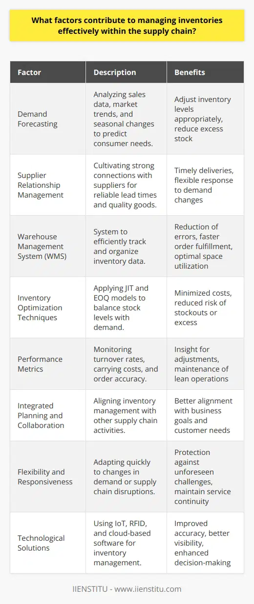 Effective inventory management within the supply chain is crucial for maintaining a balanced flow of goods, satisfying customer expectations, and minimizing costs. Here are key factors that contribute to managing inventories effectively:1. Demand Forecasting: Accurate demand forecasting is fundamental to inventory management. By analyzing historical sales data, market trends, and seasonal fluctuations, businesses can predict consumer needs and adjust inventory levels accordingly. Advanced forecasting techniques like machine learning algorithms take into account various complex variables, improving the precision of demand predictions.2. Supplier Relationship Management: Developing strong relationships with suppliers can lead to more reliable lead times, better quality of goods, and favorable terms of purchase. Companies that invest time in building good supplier relationships can benefit from timely deliveries and even flexibility in the face of unexpected changes in demand.3. Warehouse Management System (WMS): A robust WMS facilitates efficient tracking and organization of inventory. It allows instant access to essential information, such as stock levels and inventory locations, speeding up the process of inventory handling. Effective WMS implementation can lead to the reduction of errors, improvement in order fulfillment, and more efficient use of warehouse space.4. Inventory Optimization Techniques: Striking the right balance between too much and too little inventory is critical. Techniques like the JIT approach keep inventory levels low and align production schedules closely with demand forecasts. Meanwhile, the EOQ model helps determine the ideal order volume that minimizes cost without risking stockouts.5. Performance Metrics: Continuous monitoring of inventory performance metrics such as turnover rates, carrying costs, service levels, and accurate order rates is necessary to evaluate the effectiveness of inventory management practices. These metrics provide valuable insight into where adjustments are needed and help to maintain a lean supply chain.6. Integrated Planning and Collaboration: Ensuring that inventory management is not siloed but integrated with other supply chain activities like procurement, production, and sales is critical. Collaboration across departments can lead to better inventory alignment with broader business goals and customer commitments.7. Flexibility and Responsiveness: The ability to quickly respond to changes in demand, supply chain disruptions, and market conditions is a vital aspect of outstanding inventory management. Building a flexible supply chain with contingency planning can protect against unforeseen challenges.8. Technological Solutions: Leveraging technologies such as IoT, RFID, and cloud-based inventory management software can lead to improved accuracy, visibility, and decision-making in inventory management.Focusing on these factors helps companies create robust inventory management systems that increase efficiency, reduce costs, and improve service levels. With comprehensive planning, advanced technology, and strategic execution, businesses can achieve a competitive advantage through their supply chain operations.
