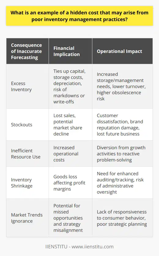 Accurate inventory management is critical for keeping business operations smooth and financially sound. Poor inventory practices, though often underestimated, can result in substantial hidden costs that surreptitiously erode profits. One of the pivotal hidden costs associated with subpar inventory management is inaccurate demand forecasting, a detrimental error that influences numerous aspects of a company's logistics and sales strategies.**Inaccurate Demand Forecasting**Predicting customer demand is a delicate balancing act. Inaccurate demand forecasting often means that businesses either overestimate or underestimate the number of products they need to satisfy market demand. This miscalculation can be due to various factors, such as not analyzing market trends effectively, ignoring consumer behavior changes, or simply using outdated data to predict future sales.A direct consequence of inaccurate forecasting is the procurement of incorrect inventory levels, which leads to two primary financial pains: excess inventory costs and stockouts, each presenting its unique challenges.**Excess Inventory Costs**Holding excessive inventory ties up precious capital in products that are not immediately contributing to revenue. The cost implications extend beyond the surface value of the stock; they encompass storage costs, additional personnel required for management, and the depreciation of goods, especially for items with a limited shelf life or that are subject to rapid technological obsolescence.Overstock also increases the risk of products becoming damaged or going out of style before they can be sold, resulting in markdowns or write-offs, both of which are detrimental to a business's financial health.**Stockouts and Customer Dissatisfaction**Underestimating inventory needs may lead to stockouts – a situation where demand cannot be met due to insufficient stock levels. This can inflict damage on customer relations and brand reputation. When customers encounter stockouts, they may turn to competitors, reducing both immediate sales and future business opportunities. Restoring customer confidence and loyalty after such incidents can be difficult and costly.**Inefficient Use of Resources**Poor inventory management can lead businesses to allocate an inordinate amount of time and labor to addressing the cascading issues that emerge from inventory imbalance. Resources are diverted from proactive growth activities, such as product development or market expansion efforts, to reactive problem-solving tasks, like expediting shipments to cover stock shortfalls.**Inventory Shrinkage and Loss**The risk of inventory shrinkage – the loss of products between purchase and sale – can be exacerbated by inadequate inventory controls. Causes of inventory shrinkage include theft, damage, and administrative errors, all of which can go undetected without rigorous inventory auditing and tracking procedures in place.Implementing sophisticated inventory management systems and employing strategic forecasting techniques can substantially mitigate these hidden costs. By closely monitoring inventory levels, analyzing sales patterns, and adjusting stock based on real-time data, businesses can enhance their supply chain efficiency, maximize sales opportunities, and maintain customer satisfaction.In summary, the hidden costs of inaccurate demand forecasting, resulting in both excess inventory and stockouts, alongside the inefficient use of resources and increased shrinkage, can negatively impact a company's bottom line. Investing in effective inventory management is thus not a luxury but a necessity for the financial well-being and operational resilience of any business striving to succeed in today's dynamic markets.