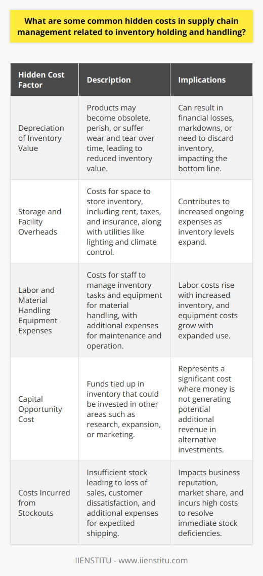 Supply chain management encompasses a wide range of activities required to plan, control, and execute a product's flow, from acquiring raw materials and production through distribution to the final customer, in the most streamlined and cost-effective way possible. Inventory holding and handling within this process can incur several hidden costs that often slip beneath the radar of financial analysis, yet they can substantially affect a company's bottom line.Depreciation of Inventory ValueInventory depreciation is a significant hidden cost that negatively impacts a company's finances. Over time, products in storage can become obsolete, especially in industries where the product life cycles are short, such as technology or fashion. Additionally, perishable goods face spoilage risks, while all physical goods may suffer from wear and tear or packaging deterioration. This decline in inventory value is not always readily apparent on financial statements until the inventory is revalued or discarded, which can lead to losses and markdowns.Storage and Facility OverheadsThe costs associated with the physical space to store inventory contribute substantially to hidden costs, with warehouse rent or mortgage, property taxes, and insurance contributing to ongoing expenses. This footprint expands with inventory levels, leading to incremental cost increases. Operational costs tied to the facilities, including utilities such as lighting, heating, and cooling systems, also factor into the true cost of inventory holding.Labor and Material Handling Equipment ExpensesLabor costs are a crucial component of inventory management. Employees are needed for various tasks, such as receiving, stocking, picking, and shipping goods. When inventory levels escalate, additional staffing may be required, leading to increased payroll expenses. Moreover, material handling equipment, such as forklifts or conveyor belts, might be needed to manage the goods, and the cost for purchase, operation, and maintenance of this equipment can escalate quickly.Capital Opportunity CostFunds allocated to inventory represent capital not invested elsewhere. Holding excessive inventory can lead to a significant opportunity cost, where the money could contribute to more productive uses such as research, expansion, or marketing campaigns. It is essential for businesses to calculate the cost of capital tied up in stock and weigh it against potential gains from other investments.Costs Incurred from StockoutsWhile having too much inventory presents costs, having too little can be just as costly. Stockouts—when an item is unavailable due to insufficient stock—can lead to loss of sales, customer dissatisfaction, and potentially damage business reputation and market share. Expedited shipping to address stockouts incurs additional charges and often, the additional costs of express transportation outweigh the margins on the goods sold.Overall, these hidden costs in inventory holding and handling require careful consideration and effective management strategies. Keeping stock at optimal levels through precise inventory management systems, periodic reviews, and streamlining the supply chain are crucial approaches to mitigate these costs. Companies that invest in understanding and reducing these hidden costs can significantly enhance their operational efficiency, improve customer satisfaction, and bolster their profit margins.