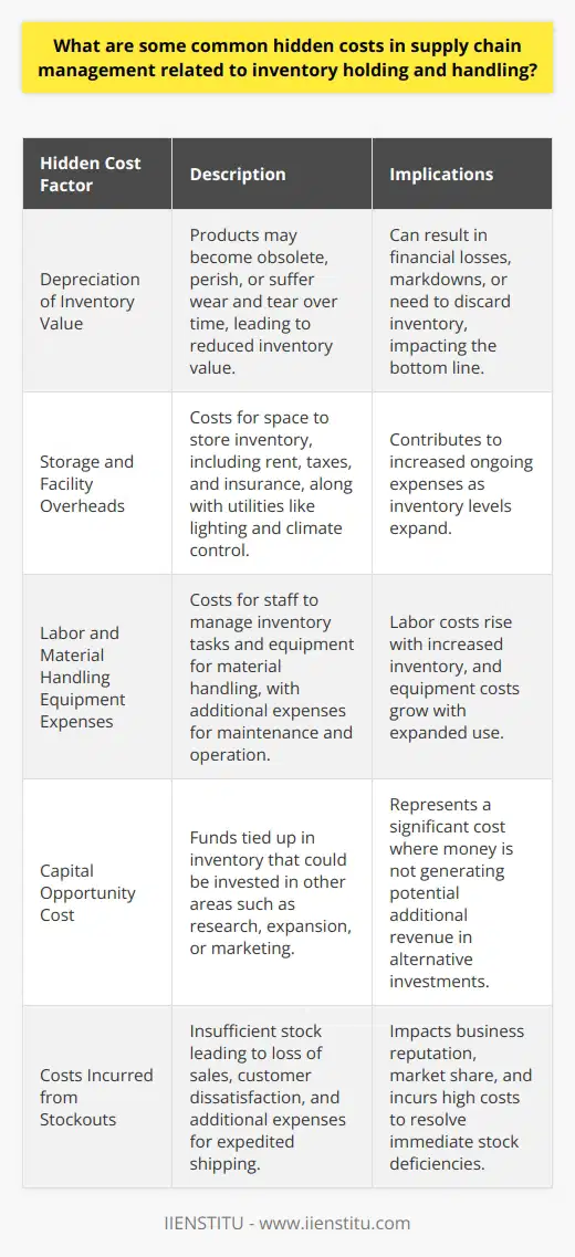 Supply chain management encompasses a wide range of activities required to plan, control, and execute a product's flow, from acquiring raw materials and production through distribution to the final customer, in the most streamlined and cost-effective way possible. Inventory holding and handling within this process can incur several hidden costs that often slip beneath the radar of financial analysis, yet they can substantially affect a company's bottom line.Depreciation of Inventory ValueInventory depreciation is a significant hidden cost that negatively impacts a company's finances. Over time, products in storage can become obsolete, especially in industries where the product life cycles are short, such as technology or fashion. Additionally, perishable goods face spoilage risks, while all physical goods may suffer from wear and tear or packaging deterioration. This decline in inventory value is not always readily apparent on financial statements until the inventory is revalued or discarded, which can lead to losses and markdowns.Storage and Facility OverheadsThe costs associated with the physical space to store inventory contribute substantially to hidden costs, with warehouse rent or mortgage, property taxes, and insurance contributing to ongoing expenses. This footprint expands with inventory levels, leading to incremental cost increases. Operational costs tied to the facilities, including utilities such as lighting, heating, and cooling systems, also factor into the true cost of inventory holding.Labor and Material Handling Equipment ExpensesLabor costs are a crucial component of inventory management. Employees are needed for various tasks, such as receiving, stocking, picking, and shipping goods. When inventory levels escalate, additional staffing may be required, leading to increased payroll expenses. Moreover, material handling equipment, such as forklifts or conveyor belts, might be needed to manage the goods, and the cost for purchase, operation, and maintenance of this equipment can escalate quickly.Capital Opportunity CostFunds allocated to inventory represent capital not invested elsewhere. Holding excessive inventory can lead to a significant opportunity cost, where the money could contribute to more productive uses such as research, expansion, or marketing campaigns. It is essential for businesses to calculate the cost of capital tied up in stock and weigh it against potential gains from other investments.Costs Incurred from StockoutsWhile having too much inventory presents costs, having too little can be just as costly. Stockouts—when an item is unavailable due to insufficient stock—can lead to loss of sales, customer dissatisfaction, and potentially damage business reputation and market share. Expedited shipping to address stockouts incurs additional charges and often, the additional costs of express transportation outweigh the margins on the goods sold.Overall, these hidden costs in inventory holding and handling require careful consideration and effective management strategies. Keeping stock at optimal levels through precise inventory management systems, periodic reviews, and streamlining the supply chain are crucial approaches to mitigate these costs. Companies that invest in understanding and reducing these hidden costs can significantly enhance their operational efficiency, improve customer satisfaction, and bolster their profit margins.