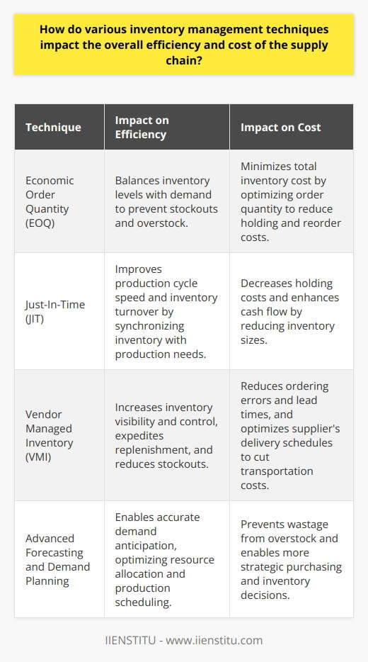 Inventory management is a crucial aspect of supply chain operations, influencing both efficiency and costs. The implementation of strategic inventory management techniques can make a substantial difference in business operations. Let's examine some of the inventory management methods and understand how they affect supply chain dynamics.Economic Order Quantity (EOQ)The EOQ model is a classic inventory management technique designed to minimize the total cost of inventory, including holding costs and reorder costs. By calculating the optimal order quantity, businesses can significantly reduce wastage and storage costs. This precision not only helps in saving money but also ensures that the inventory levels are replenished at the right time, preventing stockouts and overstock situations. With EOQ, supply chain efficiency is heightened by maintaining a balance between inventory on hand and working capital constraints, leading to a more streamlined operation.Just-In-Time (JIT) Inventory ManagementOriginating from Japan, the JIT approach aims to increase efficiency and decrease waste by receiving goods only as they are needed in the production process. This method cuts down on holding costs considerably and increases the cash flow. The JIT system demands precise planning and a stable supply chain with reliable suppliers and a consistent production schedule to avoid disruption. When implemented effectively, JIT can significantly reduce inventory sizes, improve product quality, and accelerate production cycles, thereby enhancing supply chain performance. This agility enables businesses to respond quickly to market demand fluctuations, granting them a competitive edge.Vendor Managed Inventory (VMI)VMI is a collaborative strategy where the supplier manages and replenishes the inventory based on the customer's inventory levels and demand information. This symbiotic relationship allows for better visibility and control of the inventory, reduces ordering errors, and expedites the replenishment process. With VMI, businesses can experience fewer stockouts and reduce lead times, which is crucial for efficiency and customer satisfaction. In addition, suppliers can optimize their inventory and reduce transportation costs by planning more effective delivery schedules. The alignment of business processes between suppliers and buyers under VMI contributes to a more streamlined and cost-effective supply chain.Advanced Forecasting and Demand PlanningBeyond these techniques, advanced forecasting and demand planning tools can also have a profound impact on inventory management and the overall supply chain. By leveraging historical data, trend analysis, and predictive analytics, businesses can anticipate demand more accurately and adjust inventory levels accordingly. This proactive approach permits better resource allocation, optimized production scheduling, and minimizes wastage due to excess inventory.In essence, well-executed inventory management is central to a responsive and cost-efficient supply chain. Techniques like EOQ, JIT, and VMI, along with sophisticated forecasting methods, enable businesses to operate with the agility required to meet customer demands, adapt to market changes, and maintain a competitive advantage while controlling costs. The convergence of these approaches tailored to specific business needs and market conditions is what drives supply chain excellence in today's complex commercial environment.