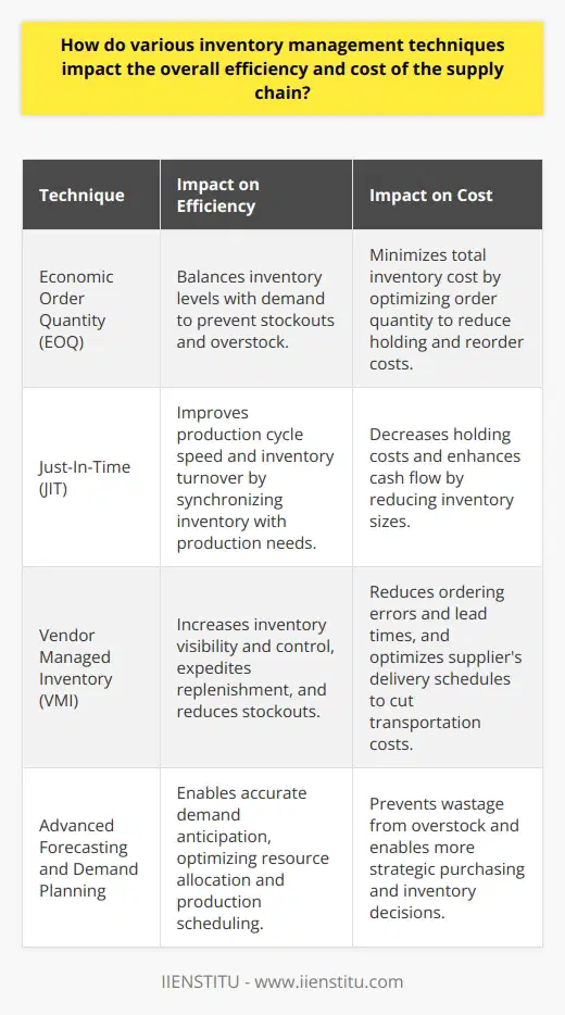 Inventory management is a crucial aspect of supply chain operations, influencing both efficiency and costs. The implementation of strategic inventory management techniques can make a substantial difference in business operations. Let's examine some of the inventory management methods and understand how they affect supply chain dynamics.Economic Order Quantity (EOQ)The EOQ model is a classic inventory management technique designed to minimize the total cost of inventory, including holding costs and reorder costs. By calculating the optimal order quantity, businesses can significantly reduce wastage and storage costs. This precision not only helps in saving money but also ensures that the inventory levels are replenished at the right time, preventing stockouts and overstock situations. With EOQ, supply chain efficiency is heightened by maintaining a balance between inventory on hand and working capital constraints, leading to a more streamlined operation.Just-In-Time (JIT) Inventory ManagementOriginating from Japan, the JIT approach aims to increase efficiency and decrease waste by receiving goods only as they are needed in the production process. This method cuts down on holding costs considerably and increases the cash flow. The JIT system demands precise planning and a stable supply chain with reliable suppliers and a consistent production schedule to avoid disruption. When implemented effectively, JIT can significantly reduce inventory sizes, improve product quality, and accelerate production cycles, thereby enhancing supply chain performance. This agility enables businesses to respond quickly to market demand fluctuations, granting them a competitive edge.Vendor Managed Inventory (VMI)VMI is a collaborative strategy where the supplier manages and replenishes the inventory based on the customer's inventory levels and demand information. This symbiotic relationship allows for better visibility and control of the inventory, reduces ordering errors, and expedites the replenishment process. With VMI, businesses can experience fewer stockouts and reduce lead times, which is crucial for efficiency and customer satisfaction. In addition, suppliers can optimize their inventory and reduce transportation costs by planning more effective delivery schedules. The alignment of business processes between suppliers and buyers under VMI contributes to a more streamlined and cost-effective supply chain.Advanced Forecasting and Demand PlanningBeyond these techniques, advanced forecasting and demand planning tools can also have a profound impact on inventory management and the overall supply chain. By leveraging historical data, trend analysis, and predictive analytics, businesses can anticipate demand more accurately and adjust inventory levels accordingly. This proactive approach permits better resource allocation, optimized production scheduling, and minimizes wastage due to excess inventory.In essence, well-executed inventory management is central to a responsive and cost-efficient supply chain. Techniques like EOQ, JIT, and VMI, along with sophisticated forecasting methods, enable businesses to operate with the agility required to meet customer demands, adapt to market changes, and maintain a competitive advantage while controlling costs. The convergence of these approaches tailored to specific business needs and market conditions is what drives supply chain excellence in today's complex commercial environment.