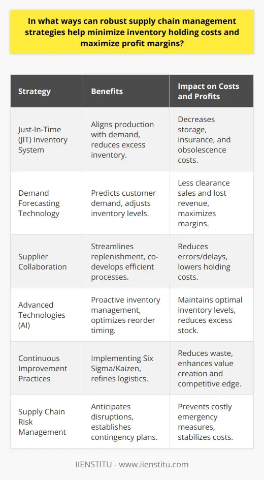Robust supply chain management strategies are crucial for companies looking to streamline operations and bolster their bottom line. By focusing on minimizing inventory holding costs without sacrificing the ability to meet customer demand, these strategies directly contribute to maximizing profit margins.Starting with a just-in-time (JIT) inventory system, firms can control the quantities of stock they hold by synchronizing their production schedules with sales forecasts and supplier deliveries. This tactic reduces the amount of inventory that a business must hold at any given time, therefore cutting down on costs related to storage, insurance, and potential obsolescence.Advances in demand forecasting technologies have greatly assisted firms in predicting customer demand with higher precision. Investments in predictive analytics allow firms to discern patterns that impact sales, adjusting inventory levels to suit. As a result, companies experience fewer instances where merchandise is sold at clearance-level prices because of overstock, or losing sales due to understocking popular items. Both situations erode profit margins, hence why accurate forecasting is a linchpin in supply chain efficiency.Similarly, fostering collaborative relationships with suppliers enables both parties to benefit from shared information and aligned goals. This integration can often lead to co-developed approaches that streamline the replenishment process, reduce errors, and limit delays – all of which can lead to lower holding costs. Early supplier involvement in product development may also facilitate cost reductions and enhance product quality.The strategic application of advanced technologies such as AI allows firms to take a proactive rather than reactive stance on inventory management. These technologies can analyze large volumes of data quickly to reveal insights that impact supply chain decisions. For instance, AI algorithms can trigger reorders at the optimal time, taking into account variables that humans may miss, thus keeping inventory at the precise level needed to meet demand without excess.Engaging in continuous improvement practices is a hallmark of a robust supply chain. This can involve adopting methodologies like Six Sigma or Kaizen to refine logistics and inventory management processes, thereby reducing waste and maximizing value creation. Companies that prioritize this can consistently adapt to new challenges and opportunities, maintaining their competitive edge.Moreover, supply chain risk management is pivotal. Anticipating and planning for potential disruptions — be it from natural disasters, political unrest, or supplier bankruptcy — ensures that contingency plans are in place. By mitigating these risks, companies avoid the costly scramble that can occur when the unexpected happens, ensuring that holding costs, as well as overall supply chain expenses, remain in check.While numerous strategies exist, those outlined here form the cornerstone of supply chain management that strives for lean operation, reduced inventory costs, and maximized profit margins. Consistent execution of these strategies allows businesses to thrive even in fluctuating market conditions, retaining customer satisfaction through a reliable and responsive supply chain.