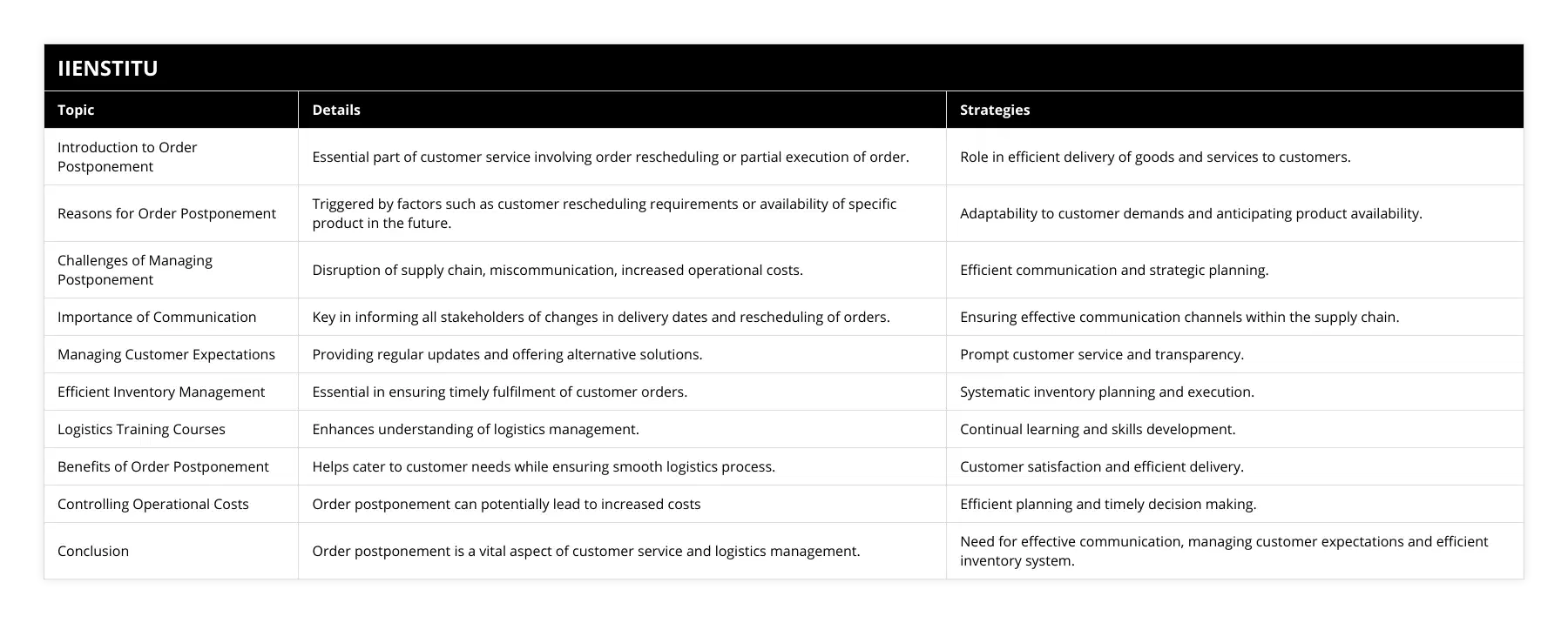 Introduction to Order Postponement, Essential part of customer service involving order rescheduling or partial execution of order, Role in efficient delivery of goods and services to customers, Reasons for Order Postponement, Triggered by factors such as customer rescheduling requirements or availability of specific product in the future, Adaptability to customer demands and anticipating product availability, Challenges of Managing Postponement, Disruption of supply chain, miscommunication, increased operational costs, Efficient communication and strategic planning, Importance of Communication, Key in informing all stakeholders of changes in delivery dates and rescheduling of orders, Ensuring effective communication channels within the supply chain, Managing Customer Expectations, Providing regular updates and offering alternative solutions, Prompt customer service and transparency, Efficient Inventory Management, Essential in ensuring timely fulfilment of customer orders, Systematic inventory planning and execution, Logistics Training Courses, Enhances understanding of logistics management, Continual learning and skills development, Benefits of Order Postponement, Helps cater to customer needs while ensuring smooth logistics process, Customer satisfaction and efficient delivery, Controlling Operational Costs, Order postponement can potentially lead to increased costs, Efficient planning and timely decision making, Conclusion, Order postponement is a vital aspect of customer service and logistics management, Need for effective communication, managing customer expectations and efficient inventory system