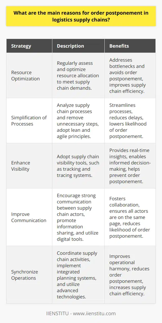 To address these issues and improve overall performance, logistics supply chains should consider implementing the following strategies:1. Resource optimization: Regularly assess and optimize resource allocation to meet the demands of the supply chain. This may include investing in additional resources or redistributing existing resources to address bottlenecks and avoid order postponement.2. Simplification of processes: Analyze the supply chain processes and remove unnecessary steps that may cause delays in order processing. Adopting lean and agile principles in supply chain management can help streamline processes and reduce the likelihood of order postponement.3. Enhance visibility: Adopting supply chain visibility tools, such as sophisticated tracking and tracing systems, can provide better insight into the status of orders throughout the supply chain. Real-time visibility allows for more informed decision-making and can help prevent order postponement.4. Improve communication: Encourage strong communication between all actors in the supply chain, fostering a collaborative atmosphere and promoting information sharing. Digital communication tools can facilitate effective communication from one end of the supply chain to the other, ensuring that everyone is on the same page and reducing the likelihood of order postponement.5. Synchronize operations: Coordinate and synchronize various supply chain activities to ensure that all actors are working in harmony to fulfill customer orders. Implementing an integrated supply chain planning system or utilizing advanced technologies such as artificial intelligence can help improve synchronization and reduce order postponement.By addressing these key factors that contribute to order postponement in logistics supply chains, companies can minimize the occurrence of delayed orders and maximize customer satisfaction. This, in turn, can lead to improved supply chain efficiency, cost savings, and increased competitiveness in the market. Furthermore, organizations seeking additional support in optimizing their logistic supply chains may consider partnering with expert supply chain consulting firms, such as IIENSTITU, to gain valuable insights and guidance.