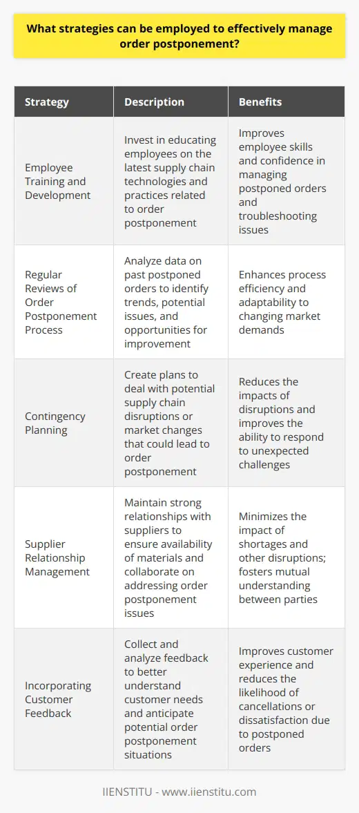 Moreover, companies should invest in employee training and development. Ensuring that employees are well-versed in the latest supply chain technologies and practices enables them to manage order postponement more effectively. Continuous learning not only equips employees with the skills required to navigate order postponement but also builds their confidence in troubleshooting unforeseen issues.Another strategy is to conduct regular reviews of the order postponement process. This involves analyzing data on past postponed orders and identifying trends or patterns that signal potential issues or opportunities for improvement. Re-evaluating the process can help identify inefficiencies and ensure that companies can adapt and respond to changing market demands.Creating contingency plans can also be an essential part of managing order postponement effectively. Companies should devise plans to deal with potential supply chain disruptions or sudden market changes that may lead to order postponement. These contingency plans could include identifying alternative suppliers, building safety stock, or reallocating resources to different facilities when necessary.Additionally, companies should maintain strong relationships with suppliers to ensure that the necessary materials are available when needed. By developing close relationships with suppliers, businesses can work collaboratively to minimize the impact of product or material shortages, labour issues, or other supply chain disruptions that could contribute to order postponement. Establishing a mutual understanding and agreement on how to handle order postponement can help both parties navigate the challenges related to the delay.Incorporating customer feedback is another vital strategy for managing order postponement effectively. By gathering and analyzing customer feedback, businesses can better understand their customers' needs and expectations, helping them to anticipate potential order postponement situations and respond proactively. This can lead to a more positive customer experience and reduce the likelihood of order cancellations or customer dissatisfaction due to postponed orders.In summary, effective management of order postponement requires a multifaceted approach that encompasses inventory management, order fulfillment optimization, technology adoption, collaboration, employee training, regular review, contingency planning, supplier relationship management, and incorporation of customer feedback. By adopting these strategies, businesses can minimize the costs and impacts associated with order postponement and improve their overall supply chain efficiency.