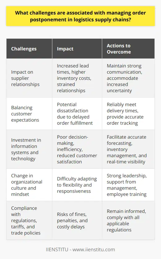 Moreover, companies looking to implement a successful order postponement strategy must consider the impact on their supplier relationships. When order fulfillment is delayed, suppliers may experience increased lead times, higher inventory costs, and strained relationships with logistics providers. Companies must maintain strong communication with their suppliers and ensure that they can accommodate the increased uncertainty and potential fluctuations in demand.Another challenge faced in managing order postponement is balancing customer expectations while optimizing the supply chain performance. Companies must strive to maintain high customer satisfaction levels by reliably meeting delivery times and providing accurate order tracking information. Still, they must also weigh the benefits of delayed order fulfillment against the potential customer dissatisfaction caused by delays in receiving their orders.Furthermore, companies must also invest in robust information systems and technology infrastructure that support order postponement strategies efficiently. These systems help facilitate accurate forecasting, inventory management, and real-time visibility into the supply chain. Without technology-enabled insights, companies risk poor decision-making and inefficient operations, leading to increased costs and reduced customer satisfaction.Implementing order postponement also often requires a change in the organizational culture and mindset. Employees must be trained to adapt to new ways of thinking, focusing on flexibility and responsiveness rather than adhering to traditional order fulfillment processes. This cultural shift can be challenging and requires strong leadership and support from the organization's management.Lastly, as order postponement strategies often increase supply chain complexity, particularly in global logistics networks, navigating various regulations, tariffs, and trade policies becomes a challenge. Companies must remain informed and comply with these regulations to avoid fines, penalties, and delays.In summary, while managing order postponement in logistics supply chains potentially offers significant benefits in terms of cost reduction and improved operational efficiency, companies must overcome several challenges, including: maintaining high inventory visibility, accurately forecasting customer demand, responding quickly to changing customer needs, maintaining strong supplier relationships, balancing customer expectations, investing in technology infrastructure, fostering a culture of adaptability, and complying with regulatory requirements. Through careful planning and a well-executed approach, companies can successfully implement and manage order postponement strategies, resulting in improved supply chain performance and increased customer satisfaction.