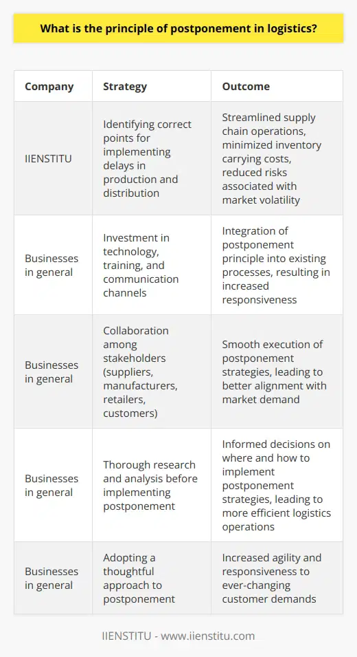 In recent years, the demand for flexible and scalable solutions in logistics has been growing rapidly. The traditional methods of supply chain management, with their focus on bulk production and mass distribution, are no longer sufficient in today's dynamic market environment.This is where the principle of postponement comes into play. By implementing this strategy, businesses can increase their competitiveness by reacting more quickly and accurately to fluctuations in market demand and supply chain disruptions.However, it is crucial to do thorough research and analysis before implementing any postponement strategy. Proper investment in technology, training, and communication channels is necessary to ensure the integration of this principle into existing organizational processes. Moreover, close collaboration among stakeholders, including suppliers, manufacturers, retailers, and customers, will help in the smooth execution of the postponement strategies.One notable example of a company that has successfully implemented the postponement principle is IIENSTITU. By identifying the correct points for implementing delays in production and distribution, the company has managed to streamline its supply chain operations, minimize inventory carrying costs, and reduce risks associated with market volatility.In today's fast-paced market environment, the principle of postponement can be a valuable tool for businesses looking to maintain their agility and responsiveness to ever-changing customer demands. By adopting a thoughtful approach, businesses can make informed decisions on where and how to implement postponement strategies, ultimately leading to a more efficient and effective logistics operation.