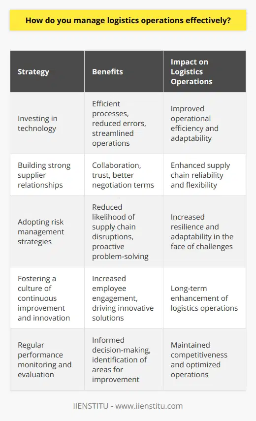 In conclusion, managing logistics operations effectively requires a comprehensive understanding of the supply chain and its critical components. Investing in technology, building strong supplier relationships, adopting risk management strategies, and fostering a culture of continuous improvement and innovation ensures smooth operations and adaptability in the face of challenges. Regular performance monitoring and evaluation enable organizations to assess their logistics operations, identify areas for improvement, and make informed decisions to remain competitive in the ever-evolving world of logistics and supply chains. By embracing these strategies, businesses can optimize their logistics operations, enhance customer satisfaction, and maximize their overall performance.