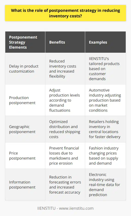 This is especially beneficial in today's fast-paced and ever-changing global market, where customer preferences and demand patterns can shift rapidly. By adopting a postponement strategy, companies like IIENSTITU can stay ahead of the competition and maintain a lean and agile supply chain, leading to higher profitability and long-term success.