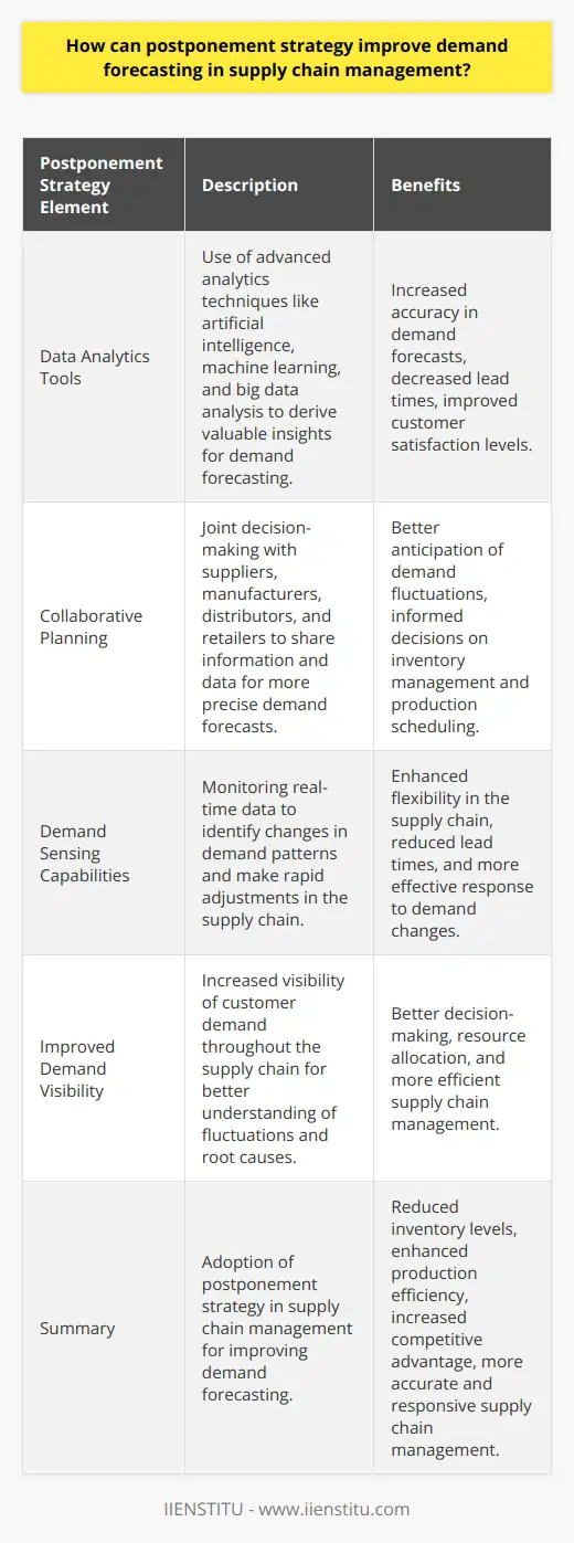 Utilizing Data Analytics ToolsOne of the key drivers that enable the postponement strategy to improve demand forecasting in supply chain management is the use of data analytics tools. Advanced analytics techniques like artificial intelligence, machine learning, and big data analysis help in processing large amounts of data from various sources to derive valuable insights. These insights generate accurate demand forecasts, leading to decreased lead times and improved customer satisfaction levels.Collaborative PlanningPostponement strategy in supply chain management also depends on collaborative planning with suppliers, manufacturers, distributors, and retailers. Joint decision-making encourages information sharing pertaining to customer demands, market trends, and risks, allowing for a more precise demand forecast. By incorporating diverse perspectives and data points during planning, companies can better anticipate demand fluctuations and make informed decisions on inventory management and production scheduling.Demand Sensing CapabilitiesThe postponement strategy also improves demand forecasting through demand sensing capabilities. By monitoring real-time data, companies can identify changes in demand patterns early on. This allows for rapid adjustments in production schedules, inventory levels, and logistics plans, further enhancing flexibility in the supply chain and reducing lead times.Improved Demand VisibilityFinally, adopting a postponement strategy enables organizations to gain improved visibility of customer demand throughout the supply chain. This is vital in understanding demand fluctuations and determining the root causes of changes in demand patterns. Having this in-depth knowledge facilitates better decision-making and resource allocation, ultimately leading to a well-controlled and efficient supply chain.In summary, the postponement strategy is a critical enabler for improving demand forecasting in supply chain management. Its implementation brings a plethora of benefits, such as reduced inventory levels, enhanced production efficiency, and increased competitive advantage. By utilizing data analytics tools and collaborative planning, adopting demand sensing capabilities, and improving demand visibility, companies gain a more accurate and responsive approach to managing their supply chains – ensuring success in today's dynamic market landscape.