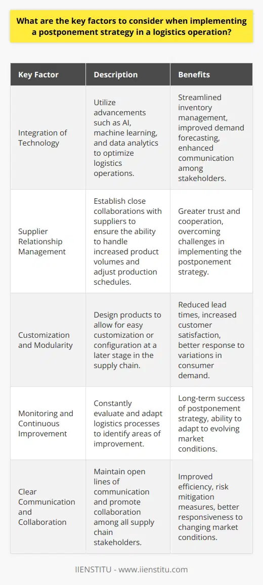 Integration of TechnologyThe integration of technology is another essential factor to take into account when implementing a postponement strategy in a logistics operation. Technological advancements, such as artificial intelligence (AI), machine learning, and data analytics, can streamline inventory management, demand forecasting, and communication among supply chain stakeholders. Leveraging these innovations can enable businesses to quickly adapt to changing market conditions and make data-driven decisions that drive the success of their postponement strategy.Supplier Relationship ManagementMaintaining strong relationships with suppliers is a critical component of implementing a successful postponement strategy. Companies should work closely with their suppliers to ensure they have the ability to handle increased product volumes and adjust production schedules as needed. Trust and cooperation between suppliers and companies are essential for overcoming any challenges that may arise throughout the implementation of the postponement strategy.Customization and ModularityDesigning products with modularity and customization in mind can significantly contribute to the success of a postponement strategy. When products are manufactured in such a way that allows for easy customization or configuration at a later stage in the supply chain, they enable companies to better respond to variations in consumer demand. This approach can result in reduced lead times and increased customer satisfaction.Monitoring and Continuous ImprovementImplementing a postponement strategy should not be a one-time endeavor. Instead, organizations should continuously monitor and evaluate the performance of their logistics processes. This enables businesses to identify areas of improvement, implement changes, and adapt to evolving market conditions. By embracing constant evaluation and improvement, companies can ensure the long-term success of their postponement strategy.In conclusion, the key factors to consider when implementing a postponement strategy in a logistics operation include supply chain flexibility and adaptability, efficient inventory management and demand forecasting, comprehensive cost analysis, clear communication and collaboration among stakeholders, and effective risk mitigation measures, integration of technology, supplier relationship management, product customization and modularity, and ongoing monitoring and continuous improvement. By carefully considering these factors, companies can better position themselves to leverage postponement strategies in their logistics operations for improved efficiency and responsiveness.