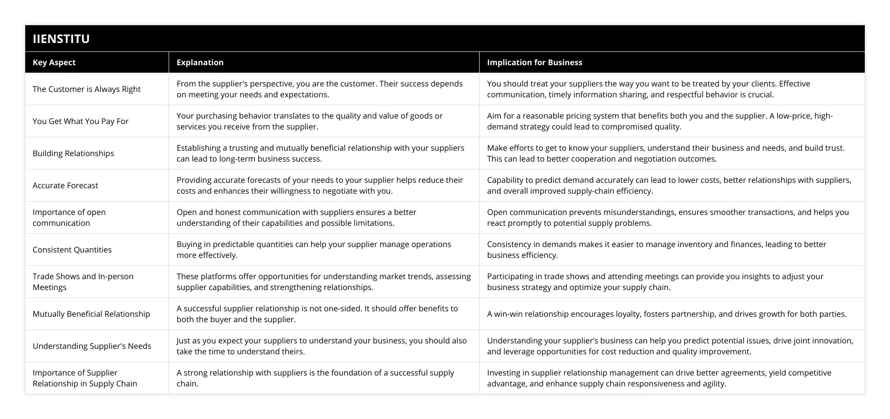 The Customer is Always Right, From the supplier's perspective, you are the customer Their success depends on meeting your needs and expectations, You should treat your suppliers the way you want to be treated by your clients Effective communication, timely information sharing, and respectful behavior is crucial, You Get What You Pay For, Your purchasing behavior translates to the quality and value of goods or services you receive from the supplier, Aim for a reasonable pricing system that benefits both you and the supplier A low-price, high-demand strategy could lead to compromised quality, Building Relationships, Establishing a trusting and mutually beneficial relationship with your suppliers can lead to long-term business success, Make efforts to get to know your suppliers, understand their business and needs, and build trust This can lead to better cooperation and negotiation outcomes, Accurate Forecast, Providing accurate forecasts of your needs to your supplier helps reduce their costs and enhances their willingness to negotiate with you, Capability to predict demand accurately can lead to lower costs, better relationships with suppliers, and overall improved supply-chain efficiency, Importance of open communication, Open and honest communication with suppliers ensures a better understanding of their capabilities and possible limitations, Open communication prevents misunderstandings, ensures smoother transactions, and helps you react promptly to potential supply problems, Consistent Quantities, Buying in predictable quantities can help your supplier manage operations more effectively, Consistency in demands makes it easier to manage inventory and finances, leading to better business efficiency, Trade Shows and In-person Meetings, These platforms offer opportunities for understanding market trends, assessing supplier capabilities, and strengthening relationships, Participating in trade shows and attending meetings can provide you insights to adjust your business strategy and optimize your supply chain, Mutually Beneficial Relationship, A successful supplier relationship is not one-sided It should offer benefits to both the buyer and the supplier, A win-win relationship encourages loyalty, fosters partnership, and drives growth for both parties, Understanding Supplier's Needs, Just as you expect your suppliers to understand your business, you should also take the time to understand theirs, Understanding your supplier’s business can help you predict potential issues, drive joint innovation, and leverage opportunities for cost reduction and quality improvement, Importance of Supplier Relationship in Supply Chain, A strong relationship with suppliers is the foundation of a successful supply chain, Investing in supplier relationship management can drive better agreements, yield competitive advantage, and enhance supply chain responsiveness and agility