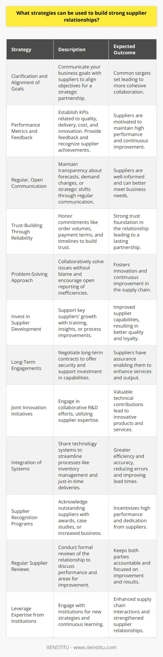 Building robust supplier relationships is fundamental for companies to secure quality, maintain efficiency, and encourage innovation in their supply chain. A holistic approach is required to create and nurture these connections, which ultimately can lead to competitive advantages. Here are some effective strategies:1. **Clarification and Alignment of Goals**: Start by aligning your company’s objectives with your suppliers’. Clearly communicate your business goals, so suppliers understand how they can contribute. This sets the foundation of a strategic partnership where both parties work towards common targets.2. **Performance Metrics and Feedback**: Develop key performance indicators (KPIs) related to quality, delivery times, cost, and innovation. Regularly review these metrics with your suppliers and provide constructive feedback. Recognition of achievements also motivates suppliers to maintain high-performance levels.3. **Regular, Open Communication**: Establish regular communication channels and schedules. Transparency in sharing information regarding forecasts, changes in demand, or strategic shifts is crucial. The more informed your suppliers are about your business needs, the better they can serve you.4. **Trust-Building Through Reliability**: Honor your commitments to suppliers regarding order volumes, payment terms, and timelines. Consistently keeping your word builds trust, which is at the heart of every strong relationship.5. **Problem-Solving Approach**: Inevitably, issues will arise. Adopt a problem-solving approach instead of assigning blame. Encourage suppliers to come forward with problems or inefficiencies they identify and work collaboratively towards solutions.6. **Invest in Supplier Development**: Identify key suppliers and invest in their growth. This could include offering training, sharing industry insights, or helping them to improve processes. This investment often pays dividends in the form of improved quality, innovation, and loyalty.7. **Long-Term Engagements**: Where possible, negotiate long-term contracts with key suppliers. This security allows the supplier to invest in their capability to meet your needs and signals a commitment from both sides to a fruitful partnership.8. **Joint Innovation Initiatives**: Collaborate on research and development. Suppliers can bring valuable insights into product development conversations due to their technical expertise and experience with other clients in your sector.9. **Integration of Systems**: Consider technology integration where appropriate, such as sharing an inventory management system or a platform for just-in-time deliveries. This can improve efficiency and reduce errors in order processing.10. **Supplier Recognition Programs**: Implement programs to acknowledge outstanding suppliers. This could be through awards, case studies, or increased business. Public recognition can incentivize suppliers to continue performing at a high level.11. **Regular Supplier Reviews**: Conduct annual or biannual formal reviews of the relationship. Discuss what has been working well, what hasn’t, and areas for improvement. This structured approach to feedback keeps both parties accountable.12. **Leverage Expertise from Institutions**: Engaging with educational institutions like IIENSTITU can provide both buyers and suppliers with new strategies and knowledge on how to improve supply chain interactions. Continuous learning through courses and certifications can yield fresh insights and best practices that strengthen supplier relationships.In applying these strategies, any business must remember that relationships take time to develop and mature. Patience, combined with consistent effort in communication and collaboration, will forge strong links with suppliers. Such relationships not only enhance the supply chain's resilience but can also lead to shared growth and success for both the business and its suppliers.