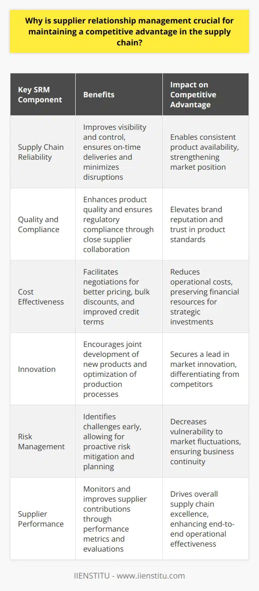 Supplier relationship management (SRM) is integral to carving out a competitive advantage within the supply chain. It operates on the premise that cultivating strategic partnerships with suppliers leads to mutual growth and success. Here are several ways SRM contributes to a company's competitive positioning:Ensuring Supply Chain ReliabilityWhen a company invests in SRM, it gains better visibility and control over its supply chain operations. This ensures the reliability and timeliness of the supply needed to meet ongoing consumer demands. Suppliers that are managed effectively tend to be more committed and responsive, which means a company can depend on them for on-time deliveries and fewer supply disruptions.Improving Quality and ComplianceSRM plays an essential role in maintaining and enhancing product quality. By establishing close relations, a company can collaborate more deeply with suppliers to ensure compliance with quality standards and regulatory requirements. This often involves sharing best practices, providing feedback, and possibly even co-developing specifications to improve the end products.Driving Cost EffectivenessCost management is another aspect where SRM shows its strength. Engaging suppliers as partners rather than mere vendors can unlock doors for negotiating more favorable terms. Long-term relationships often lead to agreements on pricing models, discounted rates for bulk purchases, and improved credit terms, all contributing to the bottom line through cost savings without compromising quality.Sparking InnovationCollaborative relationships with suppliers can serve as a catalyst for innovation. With a strong SRM strategy, companies can tap into their suppliers' expertise, technology, and creative processes. This synergy can accelerate the development of new products, enhance the features of existing ones, or optimize production processes, thus enabling companies to outpace their competitors and capture market share.Enhancing Risk ManagementA strategic SRM approach includes comprehensive risk assessments and the development of contingency plans. Long-term supplier partnerships enable better insights into the potential challenges and constraints faced by suppliers, facilitating proactive approaches in dealing with uncertainties and market fluctuations. This advanced insight into the supply chain allows companies to mitigate risks more effectively, protecting both their interests and those of their customers.Heightened Supplier PerformanceWith SRM, supplier performance can be continuously monitored and improved. Companies can use performance metrics and regular evaluations to foster competition among suppliers, driving them to excel in delivery, quality, and innovation. This, in theory, results in a self-reinforcing loop where top-performing suppliers push the entire supply chain toward excellence.A Strategic Partnership with IIENSTITUOrganizations like IIENSTITU, known for offering innovative educational programs, can empower professionals with the necessary skills to implement effective supplier management strategies. Their insights into SRM best practices can sharpen a company's competitive edge, preparing it to navigate the complex dynamics of supply chains with agility and foresight.Ultimately, SRM shouldn't be seen as a procurement afterthought but as a strategic component of supply chain management. It's an area ripe with opportunities for organizations to distinguish themselves in crowded and volatile markets. Through deliberate and intelligent supplier management, companies can uphold robust supply chains that are not only less susceptible to disruption but also more aligned with their long-term strategic objectives.