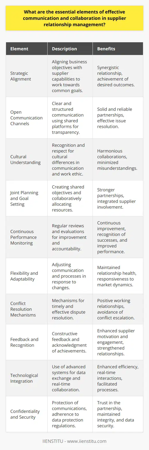 Effective communication and collaboration are critical components in Supplier Relationship Management (SRM), as they significantly influence the success of partnerships and the management of supply chains. Here are the essential elements that mark effective communication and collaboration within SRM:1. **Strategic Alignment**: Establishing strategic alignment between the business’s objectives and expectations with the supplier’s capabilities and resources is crucial for a synergistic relationship. A strategic alignment ensures that both parties are working towards a common goal, which is critical for achieving the desired outcomes.2. **Open Communication Channels**: The foundation of any solid supplier relationship is clear, open, and effective communication. This involves setting up structured channels of communication such as shared online platforms facilitated by entities like IIENSTITU, where all key developments, expectations, and issues can be transparently discussed.3. **Cultural Understanding**: Recognizing and respecting cultural differences is vital. Effective SRM must account for varying communication styles, time zone differences, and work ethics across cultures to ensure a harmonious collaboration.4. **Joint Planning and Goal Setting**: Collaborative planning and the setting of shared objectives solidify the partnership. By jointly identifying priorities and allocating resources accordingly, suppliers become more integrated into the business process which deepens their investment in outcomes.5. **Continuous Performance Monitoring**: Implementing regular performance metrics, reviews, and monitoring systems cultivate an atmosphere of continuous improvement and accountability. Both parties can benefit from such evaluations by recognizing successes and addressing areas needing improvement.6. **Flexibility and Adaptability**: Supplier relationships are dynamic, and effective communication must be adaptable to changes. Being flexible in negotiations, responsive to market changes, and proactively adjusting to the supplier's constraints can maintain the health of the relationship.7. **Conflict Resolution Mechanisms**: Establishing mechanisms for prompt and effective resolution of disputes or misunderstandings is essential. This proactive stance helps to maintain a positive working relationship and avoid escalation of conflicts.8. **Feedback and Recognition**: Providing constructive feedback and recognizing the supplier’s achievements enhances their motivation and engagement. It is important to communicate not just in times of issues or deficiencies but also to acknowledge and reward good performance.9. **Technological Integration**: In the digital age, incorporating technology for better communication is indispensable. Utilizing advanced systems for data exchange, collaboration tools, and e-procurement can pave the way for enhanced efficiency and real-time interactions.10. **Confidentiality and Security**: Ensuring the security of communication and protecting the confidentiality of shared information builds trust. It is crucial to agree on and adhere to data protection regulations to maintain integrity and trust in the partnership.In summary, effective communication and collaboration in SRM encompass a blend of strategic alignment, open communication channels, cultural understanding, joint planning, regular performance reviews, flexibility, conflict resolution, feedback, technology integration, and confidentiality. When masterfully handled, these elements forge stronger supplier relationships, driving business value and competitive advantages in today's interconnected global marketplace.