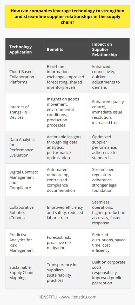In today's interconnected world, companies that recognize the strategic importance of their supply chain have a competitive edge. Strengthening supplier relationships is not just about negotiations and contracts; it's increasingly about integrating technology into these partnerships to create a seamless, efficient, and mutually beneficial supply chain. Here's how companies can leverage technology in this pursuit:1. Enhancing Supplier Connectivity:Forward-thinking companies are investing in cloud-based platforms to foster greater collaboration with suppliers. Such platforms allow for a more dynamic exchange of information and real-time updates, ensuring that both parties are always on the same page. By sharing plans, forecasts, and inventory levels, suppliers can better anticipate the needs of companies and adjust their production schedules accordingly.2. Improving Supplier Performance with IoT:The Internet of Things (IoT) offers remarkable possibilities for enhancing supply chain operations. By equipping suppliers with IoT devices, companies can gain valuable insights into the movement of goods, environmental conditions during transport, or production processes. This real-time data helps to instigate quick responses to any issues and enhances quality control, resulting in a stronger trust between suppliers and companies.3. Promoting Data-Driven Insights:Analytics tools process the vast amount of data generated by supply chain activities to provide actionable insights. Companies can evaluate supplier performance through key metrics derived from big data, such as delivery times, quality levels, and adherence to compliance standards. With these insights, companies can effectively collaborate with their suppliers to optimize performance and maintain adherence to agreed-upon standards.4. Streamlining Supplier Onboarding and Compliance:Regulatory compliance is a significant challenge in the supply chain. Technologies like digital contract management systems automate and streamline the onboarding process for new suppliers while ensuring that compliance documents are up to date and centrally accessible. This simplifies the maintenance of regulatory standards and fosters a stronger legal foundation for the supplier-company relationship.5. Investing in Collaborative Robotics:Collaborative robots, or cobots, are revolutionizing supply chain operations. Companies can introduce cobots at their suppliers' manufacturing plants to enhance efficiency and safety. As these machines work in tandem with human workers, they can reduce the strain of labor-intensive tasks and ensure that operations are seamless, accurate, and fast.6. Using Predictive Analytics for Risk Management:Emerging technologies, including predictive analytics, enable companies to foresee risks in the supply chain. By predicting potential delays or disruptions, companies, along with their suppliers, can proactively mitigate risks. This approach not only saves time but also reduces costs incurred from unforeseen supply chain hiccups.7. Implementing Sustainable Supply Chain Practices:Environmental and social governance is becoming critical in the business landscape. Technologies like supply chain mapping software enable companies to have a transparent view of their suppliers' practices. With this, they can ensure that their suppliers meet specific sustainability criteria, thereby strengthening the supplier relationship on a foundation of corporate social responsibility.In conclusion, through a strategic integration of technology in supply chain operations, companies can cultivate robust relationships with their suppliers. These enhanced collaborations are not only about improving efficiency but are also foundational to building a responsive, resilient, and responsible supply chain for the future. IIENSTITU, with its focus on facilitating knowledge and technology integration, can be a resource for companies seeking to understand and embark upon this transformative journey.