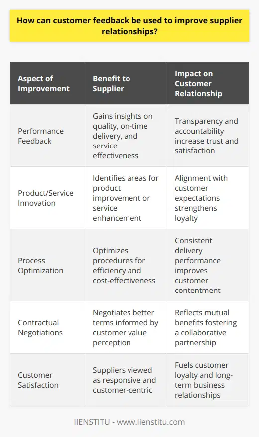 Customer feedback is not merely a gauge of consumer sentiment; it is a vital resource for fortifying supplier relationships, which lie at the heart of a robust supply chain. Effective utilization of customer opinions can drive supplier performance enhancement, pinpoint necessary advancements, and elevate customer contentment.Starting with performance feedback, evaluating insights gathered from customers can serve as a reliable metric for suppliers. This feedback opens a transparent dialogue about supplier capabilities and achievements in fulfilling customer demands. Such evaluations often shine a light on quality, punctuality, and service effectiveness platforms. Suppliers gain critical information on where they excel and where there is room for growth. Consequently, they can tailor efforts to bolster their strengths and address weaknesses, directly responding to the customer's voice.Delving into specifics, using customer feedback constructs a framework for suppliers to reassess and potentially innovate their product or service offerings. For example, if customers repeatedly pinpoint a recurrent defect in a product or highlight the need for swifter delivery, suppliers can engineer targeted interventions. This information flow encourages suppliers to optimize processes and ensure that what is delivered aligns closely with customer expectations.Negotiations around pricing and contractual terms are deeply influenced by the informed customer insights. Suppliers who pay heed to customer preferences and adapt to feedback are better positioned to negotiate terms that are mutually beneficial. A deep understanding of customer value perception can guide suppliers to propose terms that reflect both parties' interests. This mutual respect and alignment foster a collaborative, rather than adversarial, relationship.Crucially, the feedback loop is an avenue to increase consumer satisfaction. When customers witness their suggestions leading to tangible improvements, their trust in the supplier grows. This trust builds a foundation for customer loyalty, a key ingredient for enduring business relations. Suppliers who consistently refine their offerings based on feedback are seen as responsive and customer-centric, setting the stage for positive long-term engagements.To encapsulate, customer feedback is an indispensable mechanism in honing supplier relationships. The dialogue it initiates empowers suppliers to align their outcomes with consumer expectations, resulting in improved products and practices. Such attentiveness to feedback ensures that suppliers can carve a pathway to better contractual conditions and amplify overall consumer satisfaction. When suppliers are adept at swimming in the stream of customer feedback, they are not just excelling in service delivery but are also sowing the seeds for loyal commercial partnerships.