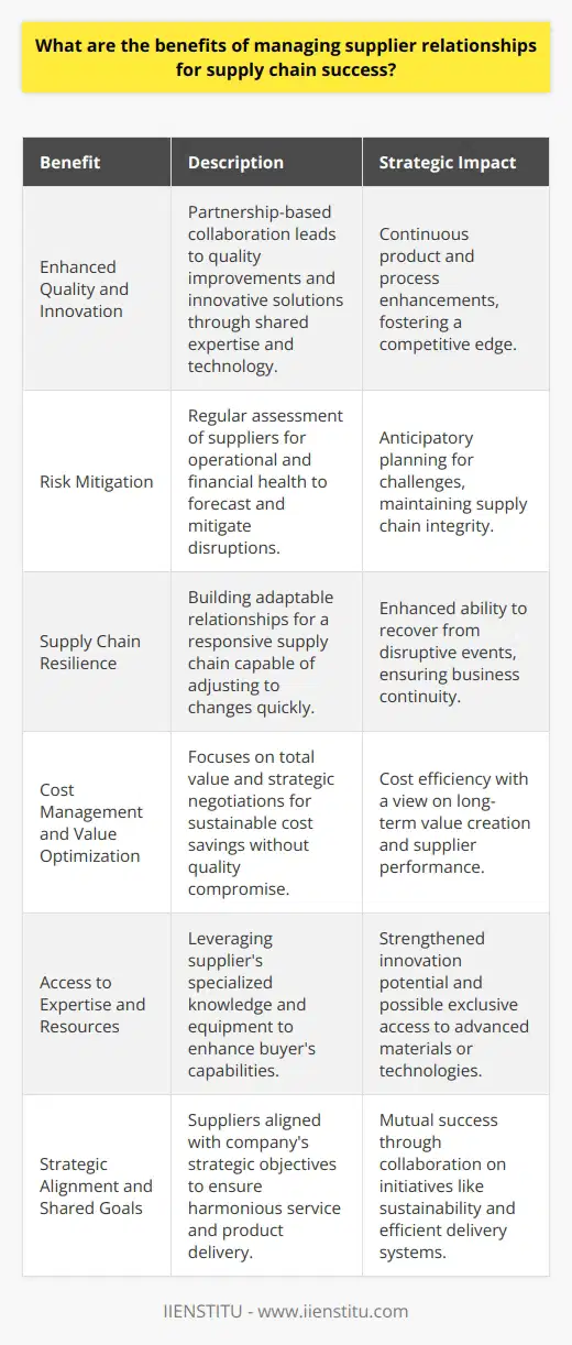 Effective management of supplier relationships is a cornerstone of supply chain success. With the dynamic nature of markets, the complexity of logistics, and the unpredictability of demand, fostering strong partnerships with suppliers is not just advisable; it's essential. Here's an overview of the critical advantages that stem from sound supplier relationship management:1. Enhanced Quality and Innovation: Active collaboration with suppliers can result in the improvement of product quality and the development of innovative solutions. When suppliers are treated as partners, they have a vested interest in sharing their expertise and technology advancements. This symbiotic environment encourages a bilateral flow of feedback, leading to continuous enhancements in products and processes.2. Risk Mitigation: A strategic approach to supplier relationship management involves regular assessments and a comprehensive understanding of suppliers' operational and financial stability. Such due diligence helps in anticipating and planning for potential disruptions. By proactively identifying risks and working closely with suppliers, companies can more effectively navigate challenges like material shortages or geopolitical tensions impacting the supply chain.3. Supply Chain Resilience: The ability to bounce back from unforeseen events is paramount for supply chain robustness. Close supplier relationships engender a more responsive and flexible supply chain, capable of adapting to changes. Suppliers that have a deep relationship with a business are often more willing and better equipped to adjust production schedules, expedite orders, or find creative solutions during disruptive occurrences.4. Cost Management and Value Optimization: While cost reduction is an important aspect of any business, the cheapest option isn't always the best for long-term sustainability. Effective supplier relationship management focuses on total value rather than just the upfront cost. Understanding suppliers' operational constraints and market pressures allows for negotiations that can result in cost savings without compromising quality, through means such as volume discounts, long-term contracts, or value-added services.5. Access to Expertise and Resources: Suppliers often have specialized knowledge and equipment that can be leveraged to enhance the buyer's capabilities. By nurturing trust and allocating resources to develop supplier capabilities, businesses can benefit from the expertise and innovation that suppliers provide, potentially even gaining exclusive access to next-generation materials or technologies.6. Strategic Alignment and Shared Goals: When suppliers are engaged in the strategic objectives of the company, they are more likely to align their services and products with the company's needs. This alignment ensures a harmonious supply chain that operates with shared goals, from sustainability initiatives to just-in-time delivery systems. Open communication and joint planning sessions facilitate mutual understanding and pave the way for shared success.In practice, these benefits can be observed in highly integrated supply chains where supplier relations are managed not as a series of transactions, but as strategic collaborations. For organizations focused on optimizing their supply chains, embracing a holistic approach to supplier relationship management can yield significant competitive advantages.While many brands offer advice and education on supply chain success, institutions like IIENSTITU provide extensive learning and professional development opportunities for individuals seeking to enhance their supply chain management skills. Such training can play a pivotal role in positioning supply chain professionals to effectively manage supplier relationships for long-term success.