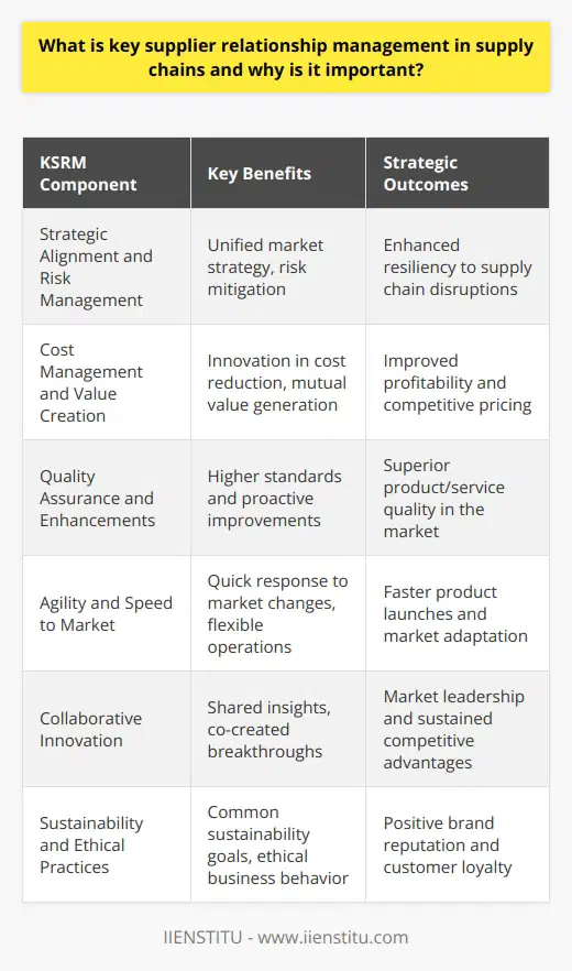 Key Supplier Relationship Management (KSRM) serves as a fundamental aspect of supply chain operations, where businesses prioritize and continuously improve their interactions with the most impactful suppliers. These vendors are not just any suppliers; they are usually integral to the organization's product or service delivery, acting as the linchpins for the production process, innovation pipeline, or market delivery.The imperative nature of KSRM is rooted in its potential to foster a symbiotic relationship between a business and its suppliers. Here are some reasons why it's a pivotal asset to supply chain strategy:1. **Strategic Alignment and Risk Management**: By engaging deeply with key suppliers, companies can ensure that their strategic objectives are aligned. This alignment leads to a unified approach toward market dynamics and can streamline responses to supply chain risks, such as geopolitical tensions, raw material scarcities, or market fluctuations.2. **Cost Management and Value Creation**: KSRM is not just about preventing problems; it's also about creating value. When companies work closely with critical suppliers, they often uncover innovative ways to cut costs without sacrificing quality. This might involve bulk purchasing, early payment agreements, or collaborative design efforts that reduce waste and inefficiency.3. **Quality Assurance and Enhancements**: Close relationships with suppliers lead to better quality control and continuous improvement in products and services. Suppliers invested in the relationship are more likely to go the extra mile to maintain high standards and proactively suggest quality enhancements that could benefit their clients.4. **Agility and Speed to Market**: The more integrated the relationship, the faster a company can respond to market opportunities or changes. Suppliers who are treated as key partners are better able to support quick turnarounds or pivot production techniques to meet new market demands, giving their clients an edge over competitors.5. **Collaborative Innovation**: Across industries, the quickest path to innovation often comes from collaborative efforts. When businesses and suppliers trust each other, they're more likely to share insights that could lead to breakthrough products or services. This collaboration can establish significant competitive advantages and solidify market leadership.6. **Sustainability and Ethical Practices**: As companies worldwide face increasing pressure to operate sustainably and ethically, those with strong supplier relationships can work together to implement practices that meet these goals. Suppliers that are engaged in KSRM are typically more receptive to embracing sustainability initiatives advocated by their clients.In essence, KSRM is about viewing key suppliers, not just as vendors who provide goods and service for fees, but as strategic partners that help an organization navigate an increasingly complex and volatile business environment. This relationship-centric approach can drive superior performance across the supply chain, ensuring that companies are not just surviving but thriving, by leveraging the full extent of their supply network's potentials. It's an approach that recognizes that the health and capabilities of key suppliers directly contribute to the success of the business itself.